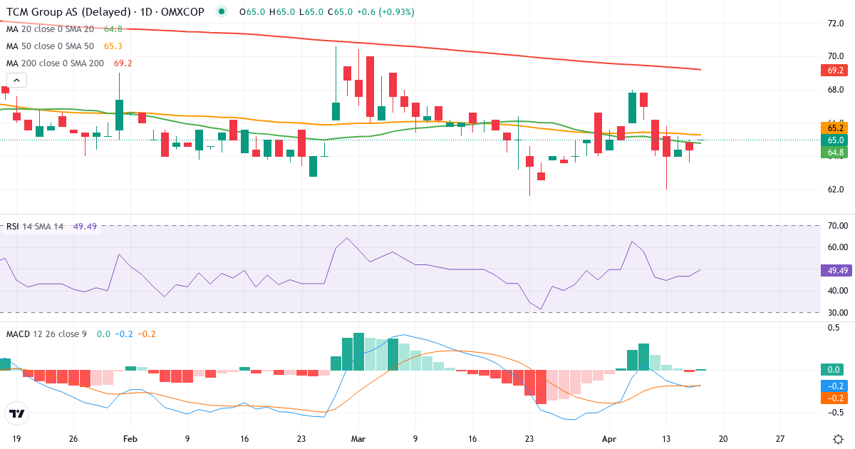 Teknisk analyse af TCM Group (TCM.CO) – RSI 64, MACD positiv (bullish), daglig candlestick-graf april 2026