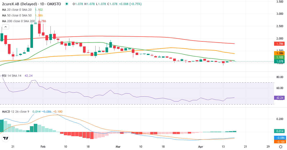 Teknisk analyse af 2cureX (2CUREX.ST) – RSI 45, MACD negativ (bearish), daglig candlestick-graf april 2026