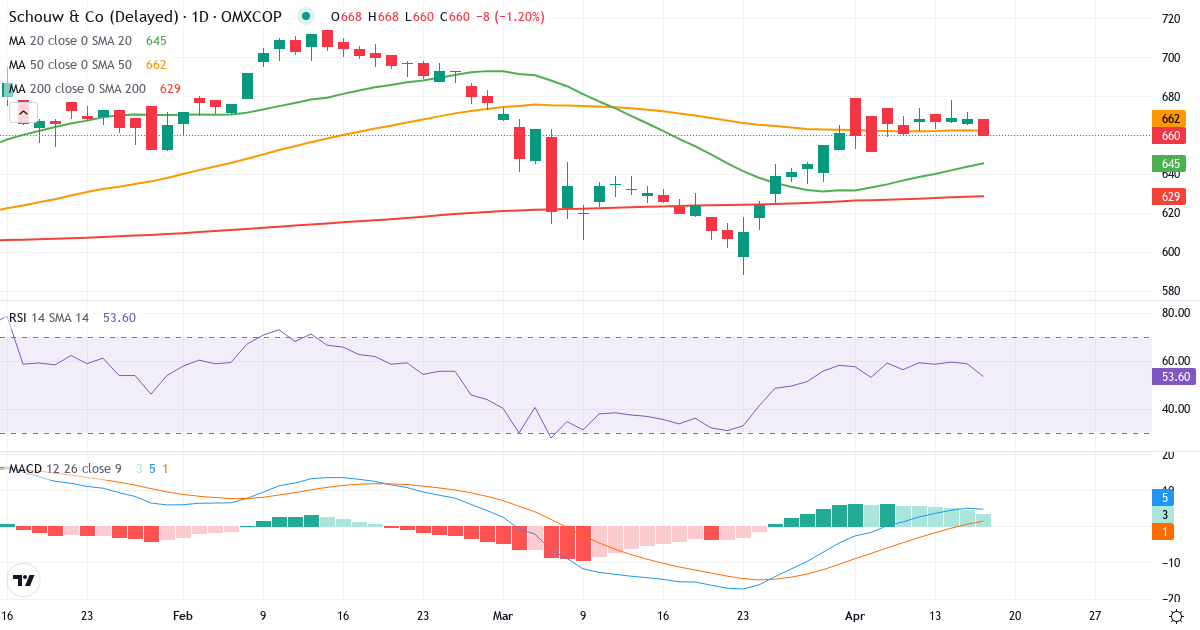 Aktieselskabet Schouw & – Kortsigtet teknisk analyse (3 mdr.) med candlestick, RSI og MACD Teknisk analyse af Aktieselskabet Schouw & (SCHO.CO) – RSI 59, MACD positiv (bullish), daglig candlestick-graf april 2026