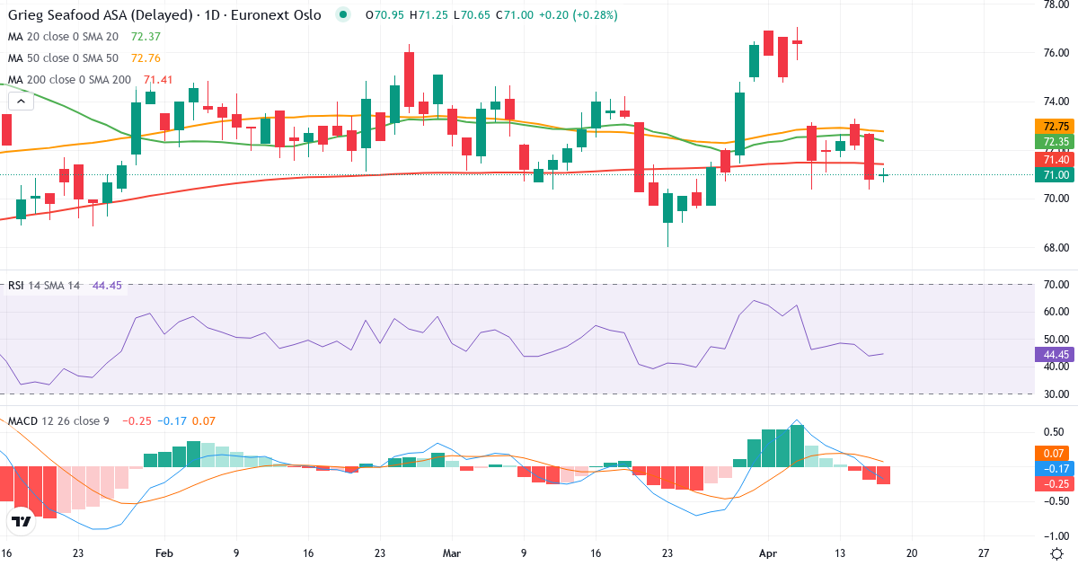 Grieg Seafood A – Kortsigtet teknisk analyse (3 mdr.) med candlestick, RSI og MACD Teknisk analyse af Grieg Seafood A (GSF.OL) – RSI 44, MACD negativ (bearish), daglig candlestick-graf april 2026