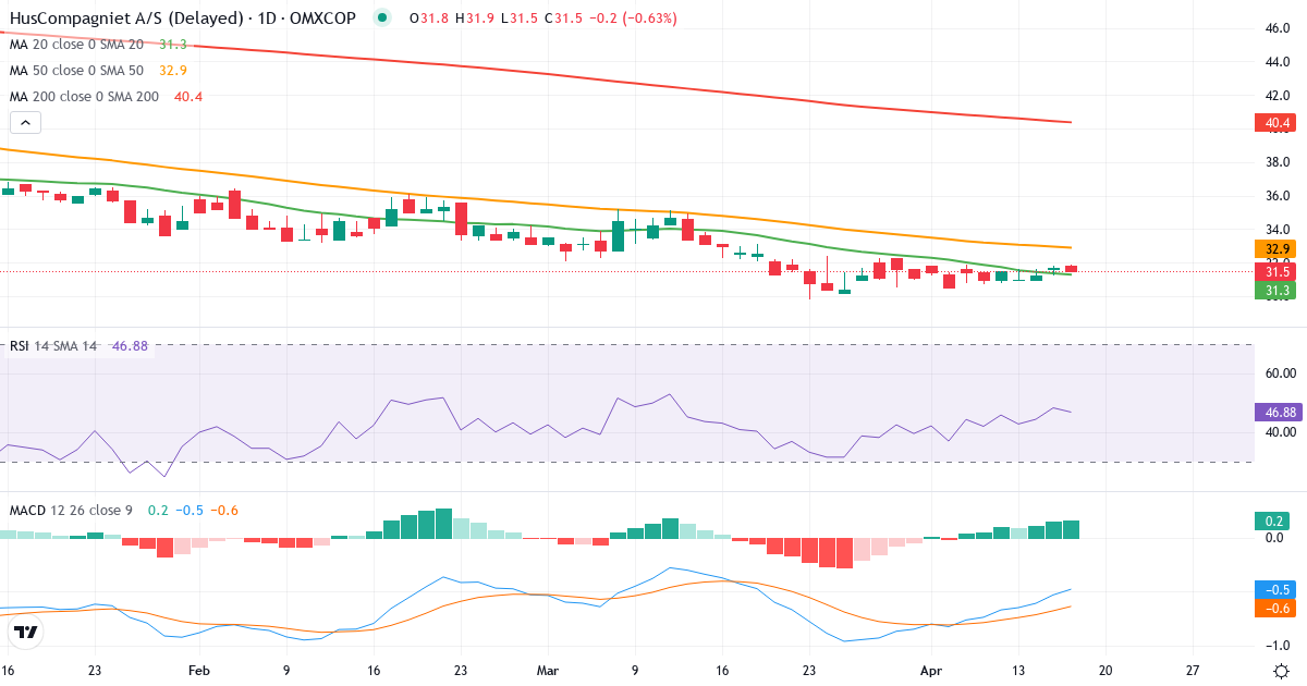 Teknisk analyse af HusCompagniet (HUSCO.CO) – RSI 52, MACD negativ (bearish), daglig candlestick-graf april 2026