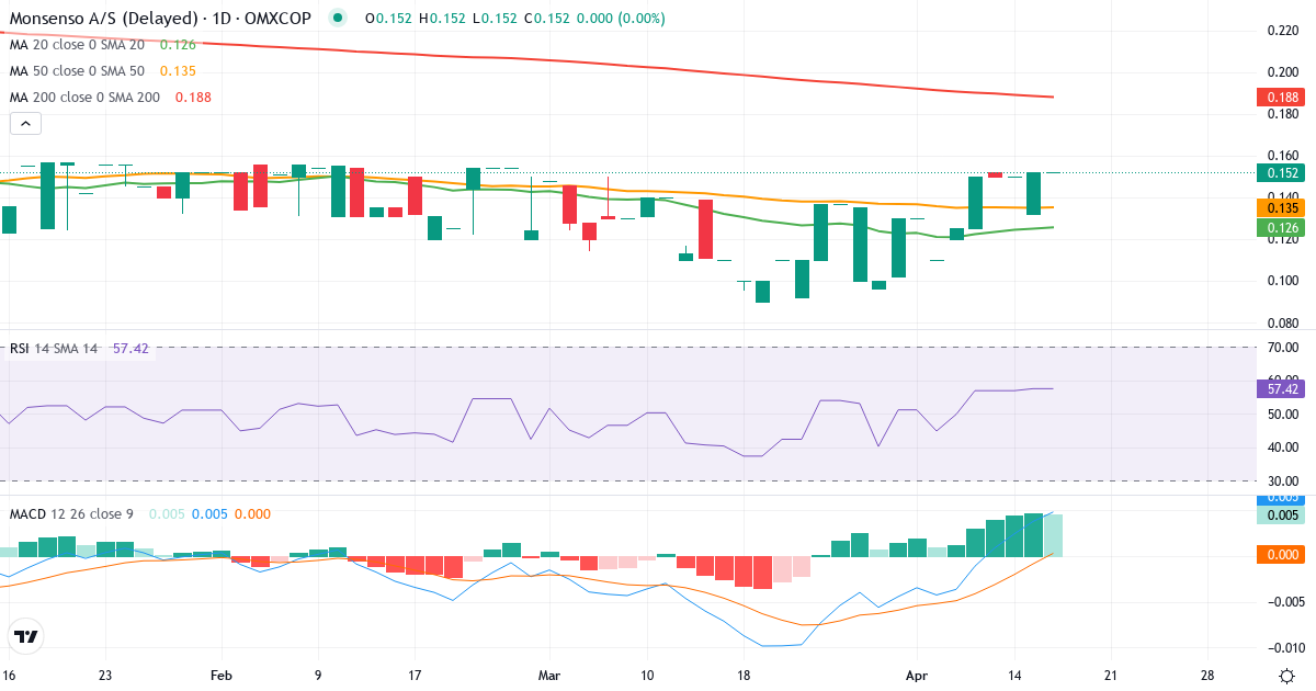 Teknisk analyse af Monsenso (MONSO.CO) – RSI 58, MACD positiv (bullish), daglig candlestick-graf april 2026
