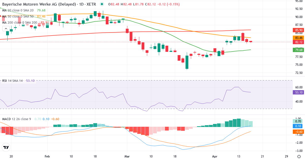 Bayerische Motoren Werke Aktiengesellschaft – Kortsigtet teknisk analyse (3 mdr.) med candlestick, RSI og MACD Teknisk analyse af Bayerische Motoren Werke Aktiengesellschaft (BMW.XETRA) – RSI 54, MACD positiv (bullish), daglig candlestick-graf april 2026