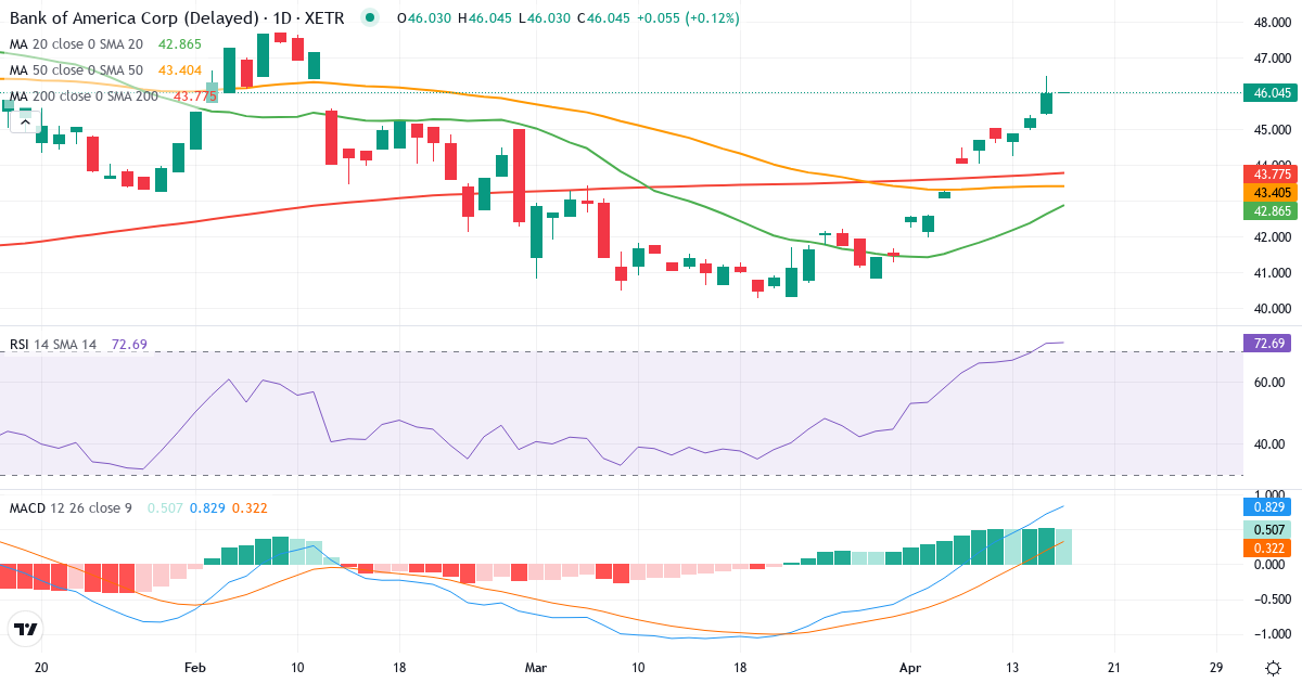 Teknisk analyse af Bank of America (NCB.XETRA) – RSI 73, MACD positiv (bullish), daglig candlestick-graf april 2026