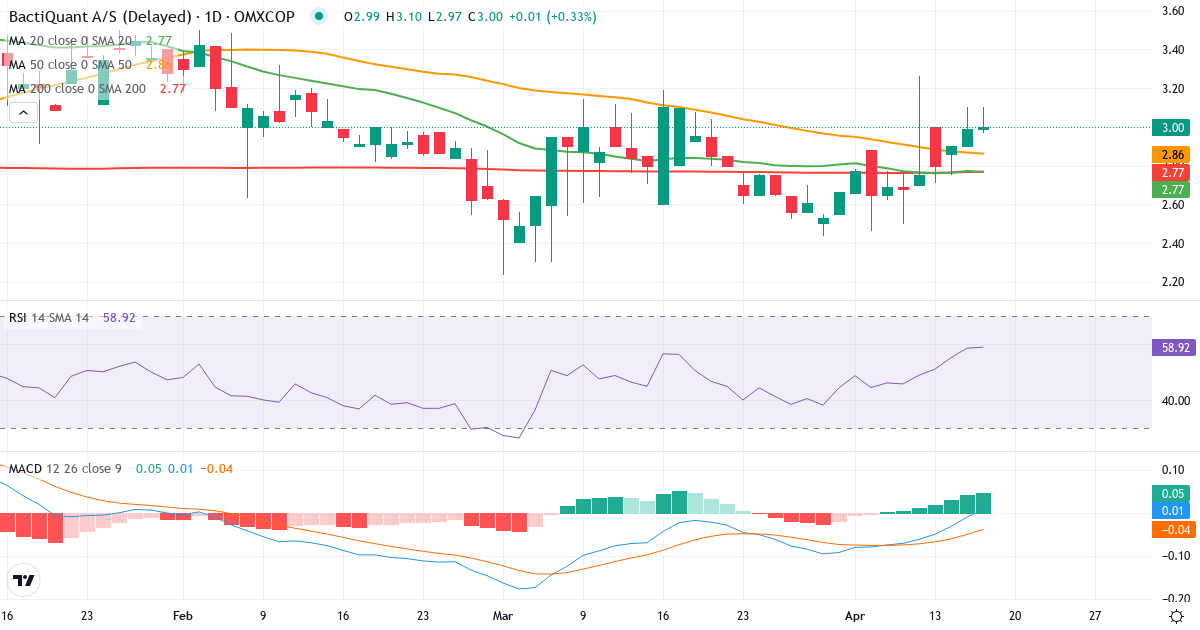 Teknisk analyse af Bactiquant (BACTIQ.CO) – RSI 59, MACD negativ (bearish), daglig candlestick-graf april 2026