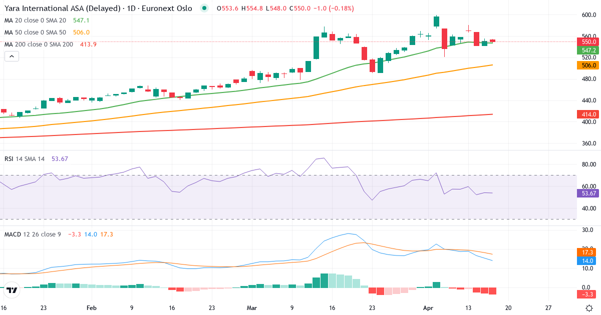 Yara International A – Kortsigtet teknisk analyse (3 mdr.) med candlestick, RSI og MACD Teknisk analyse af Yara International A (YAR.OL) – RSI 54, MACD positiv (bullish), daglig candlestick-graf april 2026