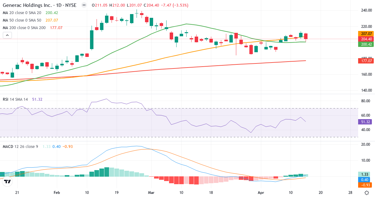 Teknisk analyse af Generac (GNRC.US) – RSI 51, MACD positiv (bullish), daglig candlestick-graf april 2026