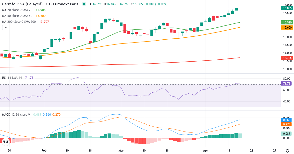 Carrefour – Kortsigtet teknisk analyse (3 mdr.) med candlestick, RSI og MACD Teknisk analyse af Carrefour (CA.PA) – RSI 72, MACD positiv (bullish), daglig candlestick-graf april 2026