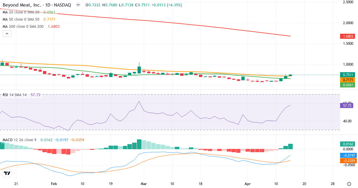 Teknisk analys av Beyond Meat (BYND.US) – RSI 58, MACD negativ (bearish), daglig candlestick-graf april 2026