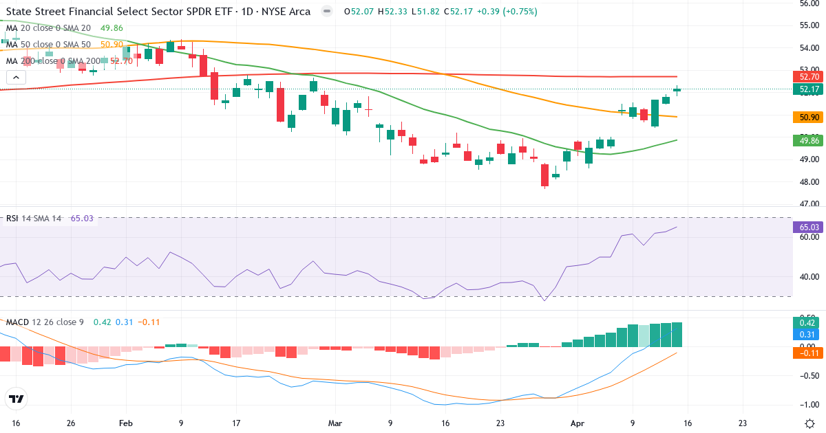 Financial Select Sector Index – Kortsiktigt teknisk analys (3 mdr.) med candlestick, RSI och MACD Teknisk analys av Financial Select Sector Index (SIXM.indx) – RSI 63, MACD positiv (bullish), daglig candlestick-graf april 2026