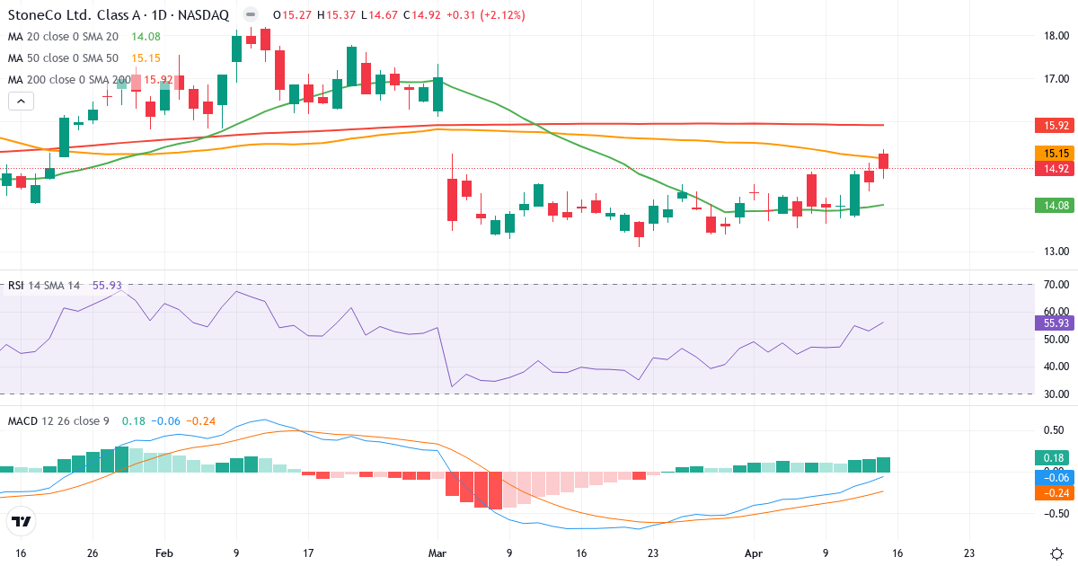 Stone – Kortsigtet teknisk analyse (3 mdr.) med candlestick, RSI og MACD Teknisk analyse af Stone (STNE.US) – RSI 56, MACD negativ (bearish), daglig candlestick-graf april 2026