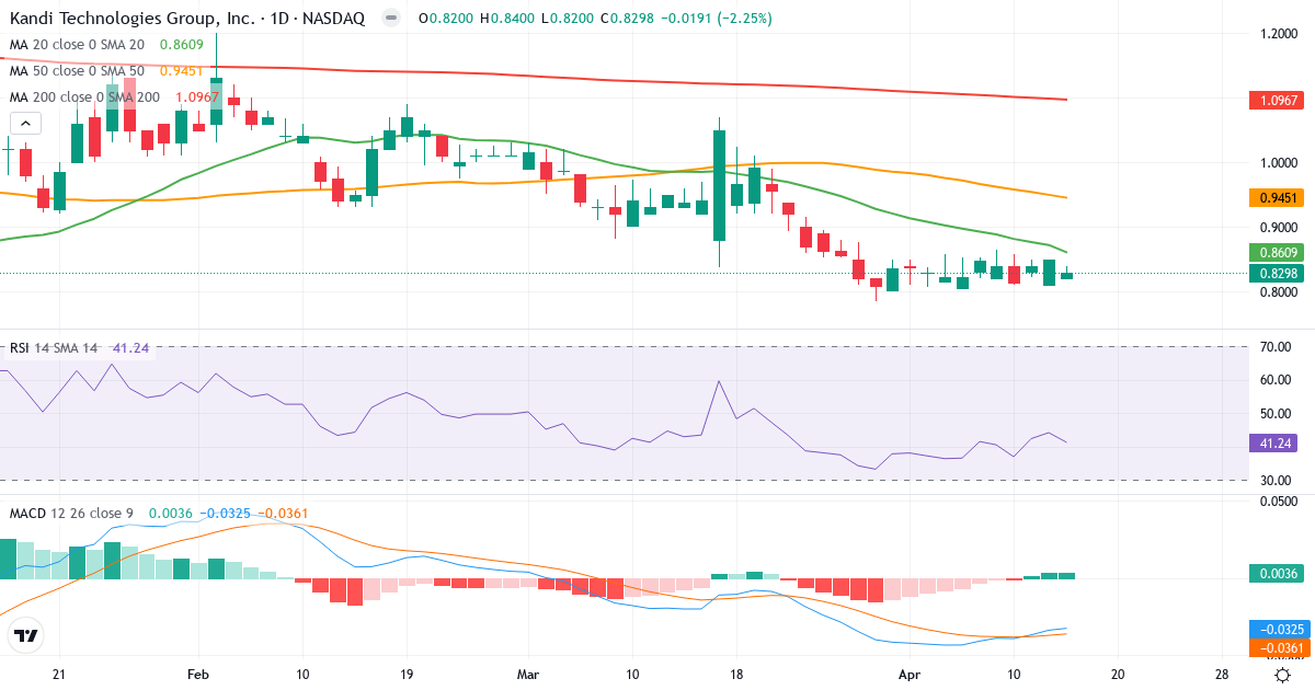 Teknisk analyse af Kandi Technologies (KNDI.US) – RSI 41, MACD negativ (bearish), daglig candlestick-graf april 2026