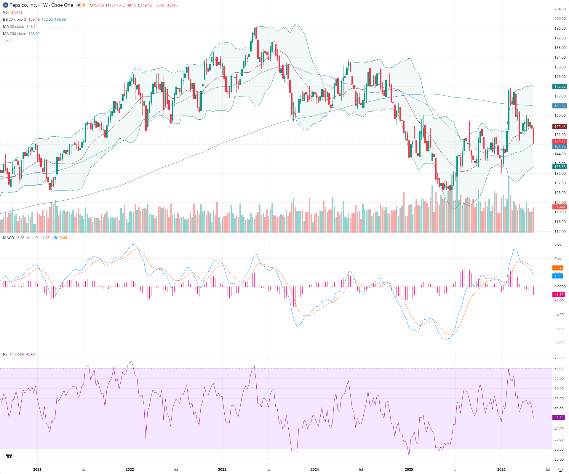 Weekly candlestick price chart for PEP as of 2026-05-16T09:05:56.686Z, showing 20-, 50-, and 200-period SMAs, Bollinger Bands, volume, MACD, RSI, and the current price line with top status bar.