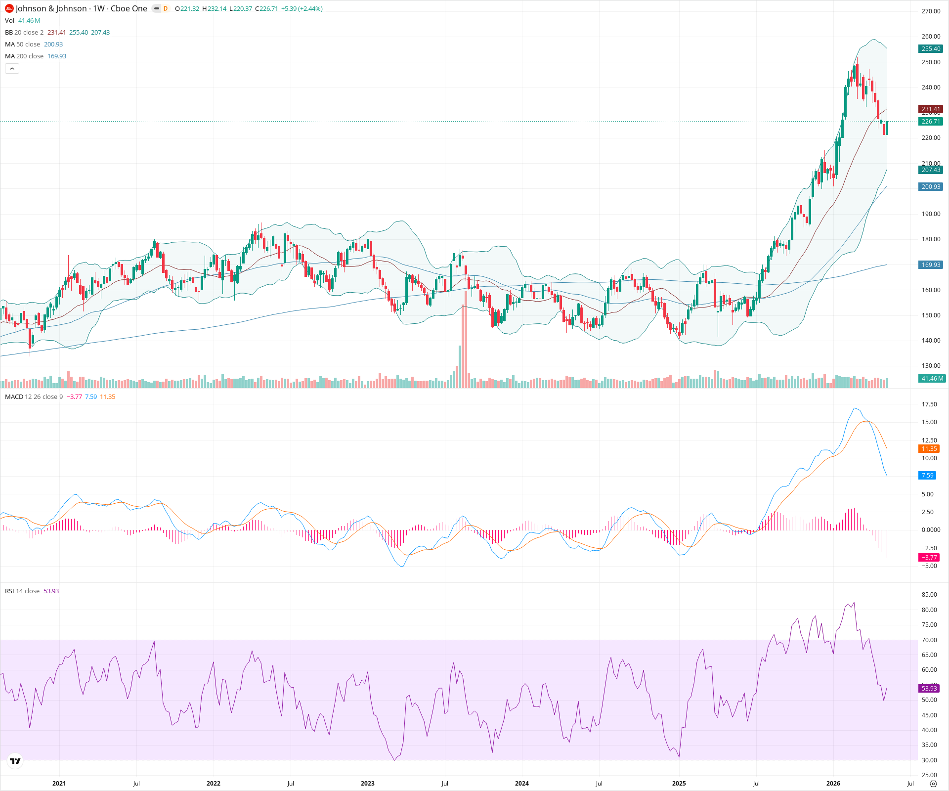 Weekly candlestick price chart for JNJ as of 2026-05-16T09:05:07.426Z, showing 20-, 50-, and 200-period SMAs, Bollinger Bands, volume, MACD, RSI, and the current price line with top status bar.
