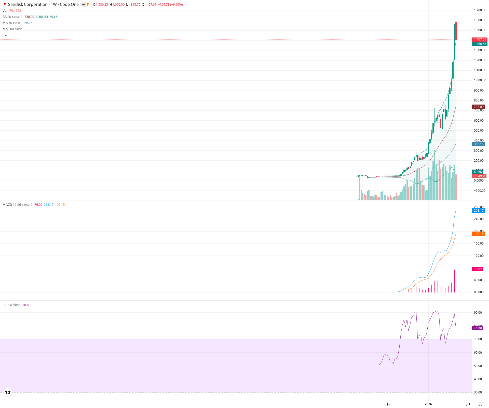 Weekly candlestick price chart for SNDK as of 2026-05-16T09:08:22.025Z, showing 20-, 50-, and 200-period SMAs, Bollinger Bands, volume, MACD, RSI, and the current price line with top status bar.