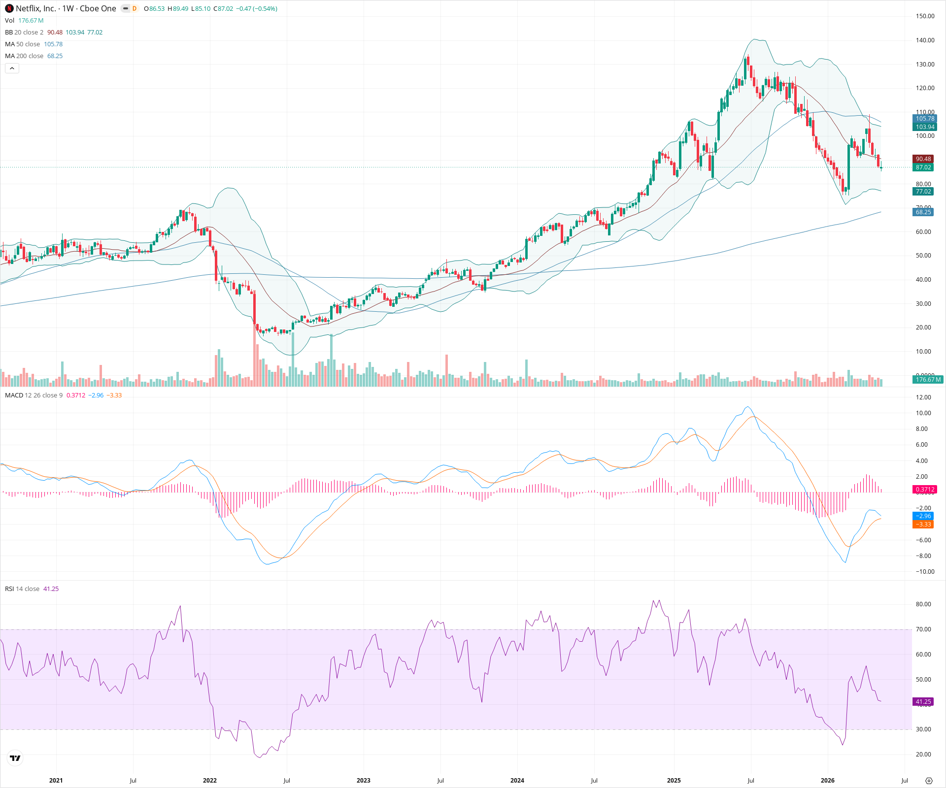 Weekly candlestick price chart for NFLX as of 2026-05-16T09:04:23.525Z, showing 20-, 50-, and 200-period SMAs, Bollinger Bands, volume, MACD, RSI, and the current price line with top status bar.