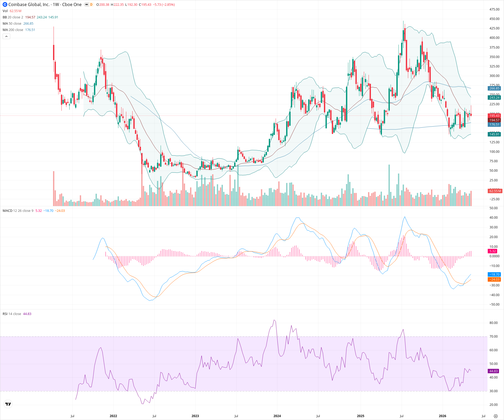 Weekly candlestick price chart for COIN as of 2026-05-16T09:08:19.825Z, showing 20-, 50-, and 200-period SMAs, Bollinger Bands, volume, MACD, RSI, and the current price line with top status bar.