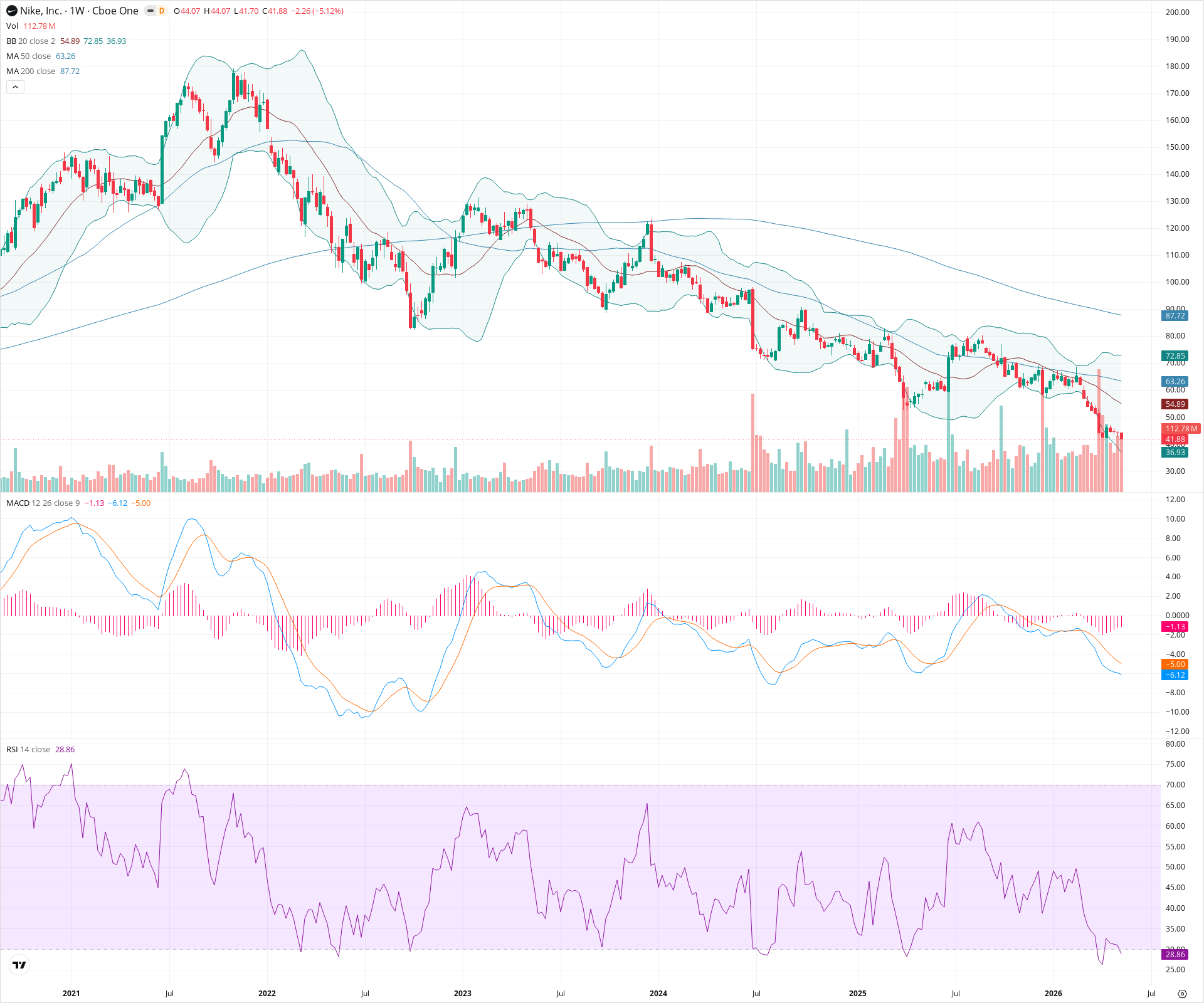 Weekly candlestick price chart for NKE as of 2026-05-16T09:07:28.825Z, showing 20-, 50-, and 200-period SMAs, Bollinger Bands, volume, MACD, RSI, and the current price line with top status bar.