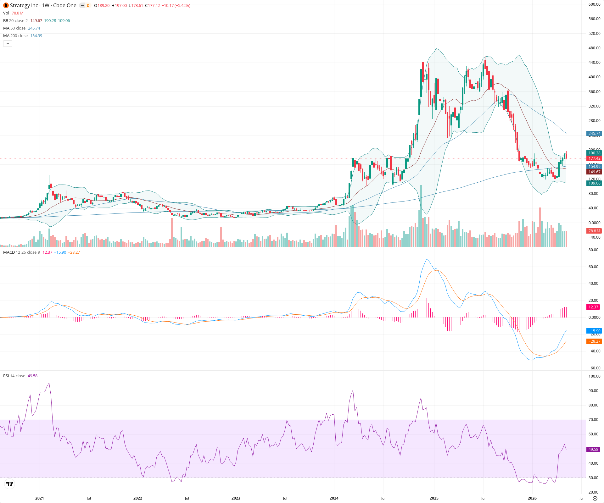 Weekly candlestick price chart for MSTR as of 2026-05-16T09:08:51.025Z, showing 20-, 50-, and 200-period SMAs, Bollinger Bands, volume, MACD, RSI, and the current price line with top status bar.