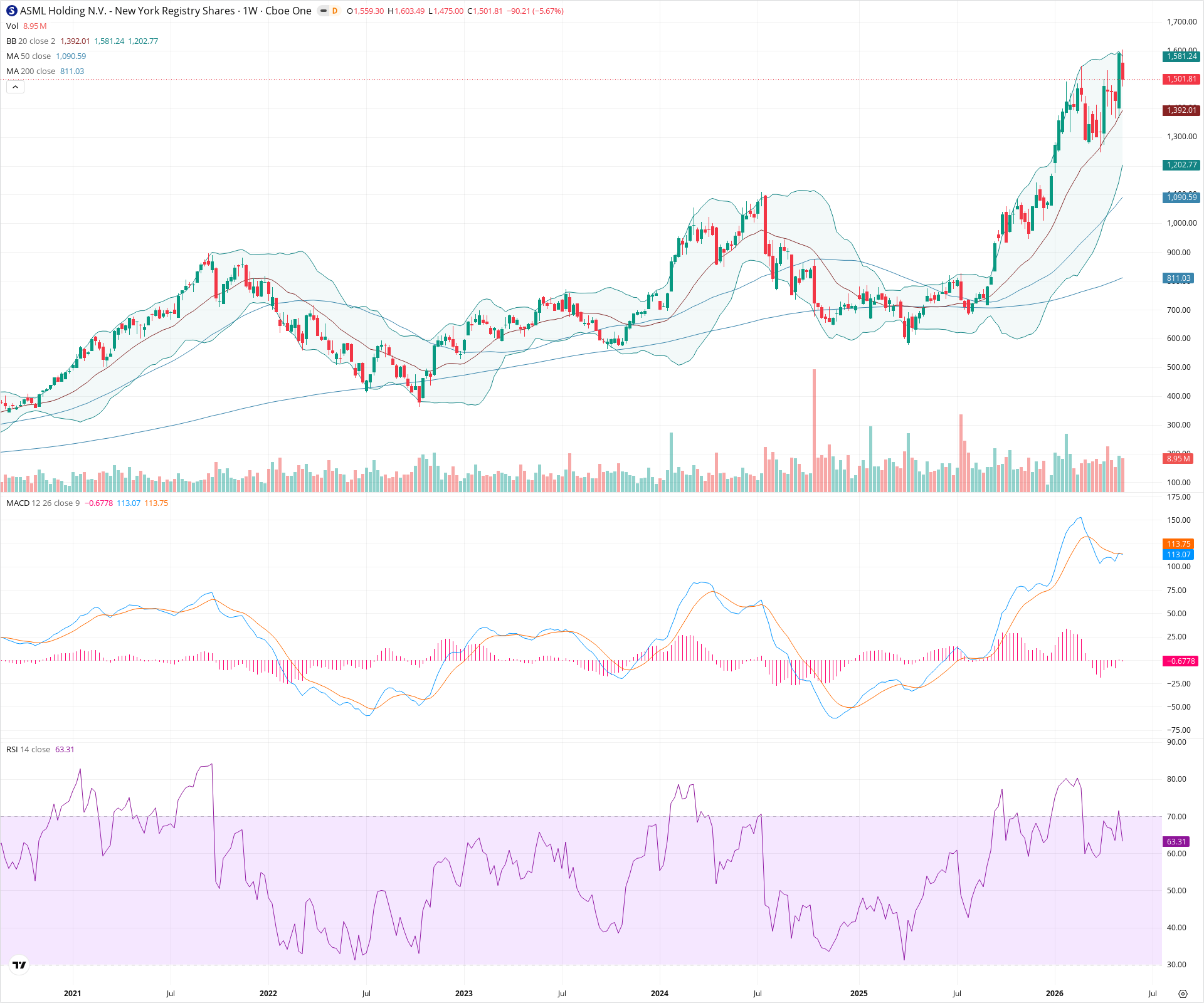 Weekly candlestick price chart for ASML as of 2026-05-16T09:04:28.125Z, showing 20-, 50-, and 200-period SMAs, Bollinger Bands, volume, MACD, RSI, and the current price line with top status bar.