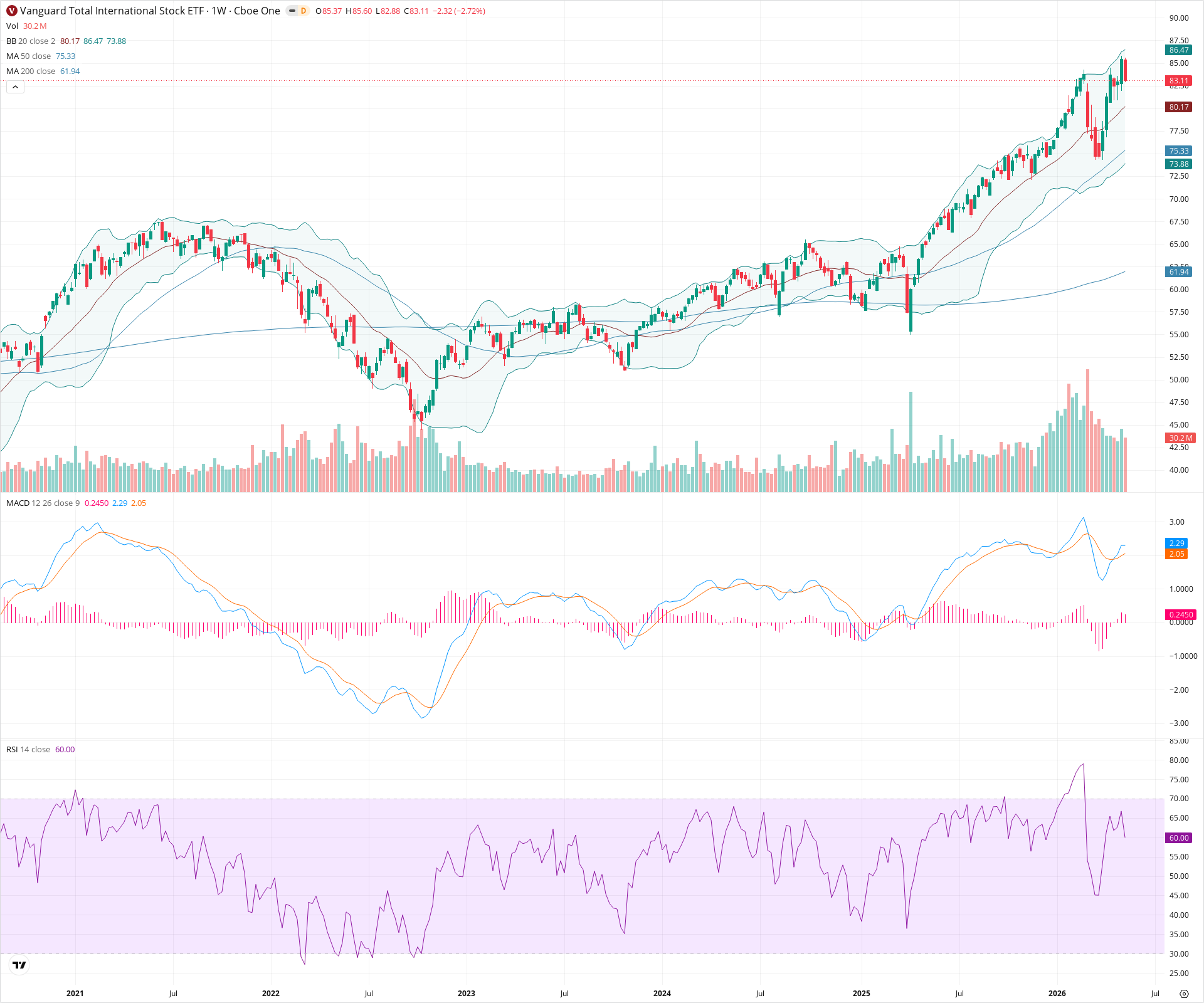 Weekly candlestick price chart for VXUS as of 2026-05-16T09:01:29.427Z, showing 20-, 50-, and 200-period SMAs, Bollinger Bands, volume, MACD, RSI, and the current price line with top status bar.