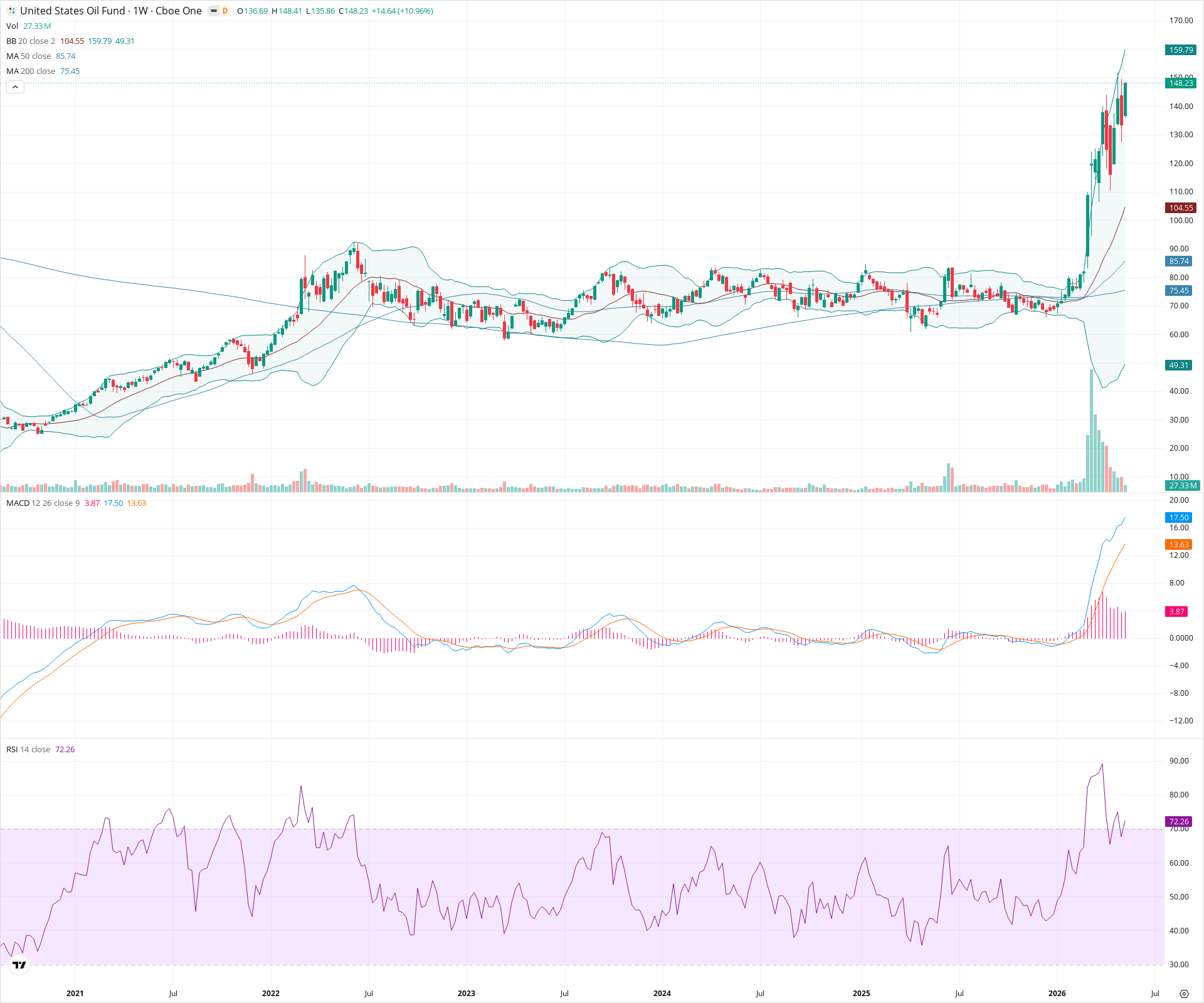Weekly candlestick price chart for USO as of 2026-05-16T09:11:50.325Z, showing 20-, 50-, and 200-period SMAs, Bollinger Bands, volume, MACD, RSI, and the current price line with top status bar.