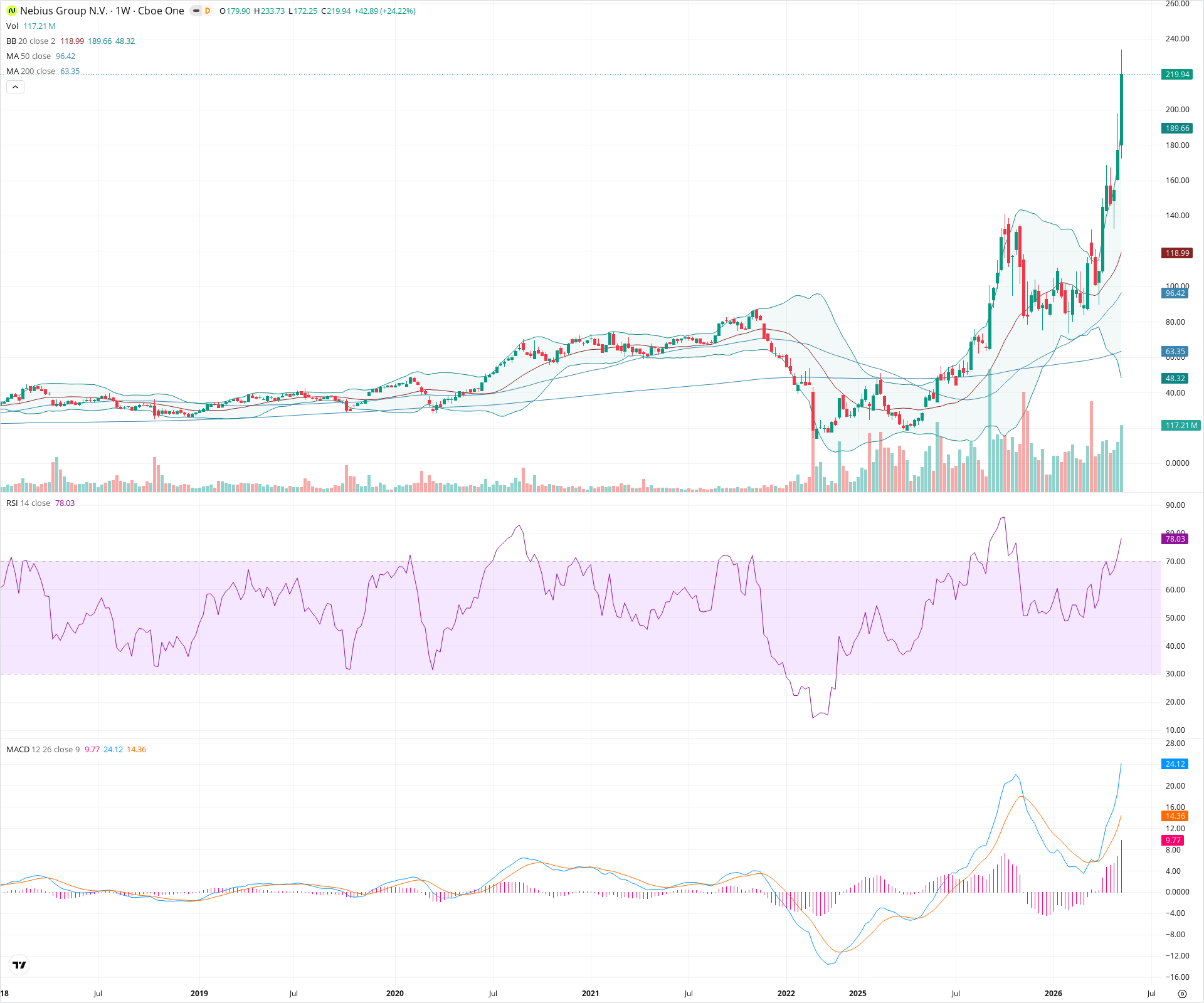 Weekly candlestick price chart for NBIS as of 2026-05-16T09:09:41.226Z, showing 20-, 50-, and 200-period SMAs, Bollinger Bands, volume, MACD, RSI, and the current price line with top status bar.