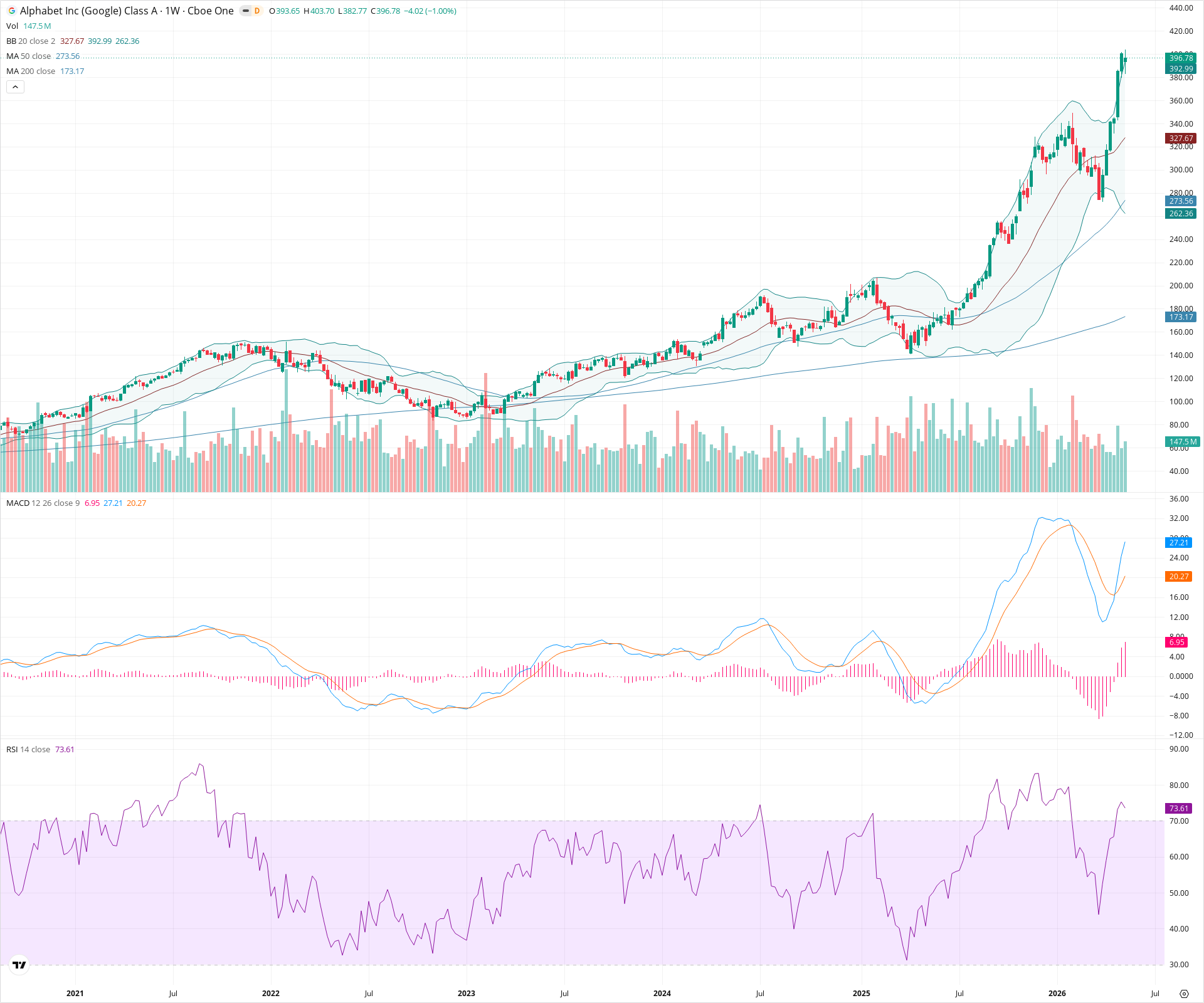 Weekly candlestick price chart for GOOGL as of 2026-05-16T09:01:40.227Z, showing 20-, 50-, and 200-period SMAs, Bollinger Bands, volume, MACD, RSI, and the current price line with top status bar.