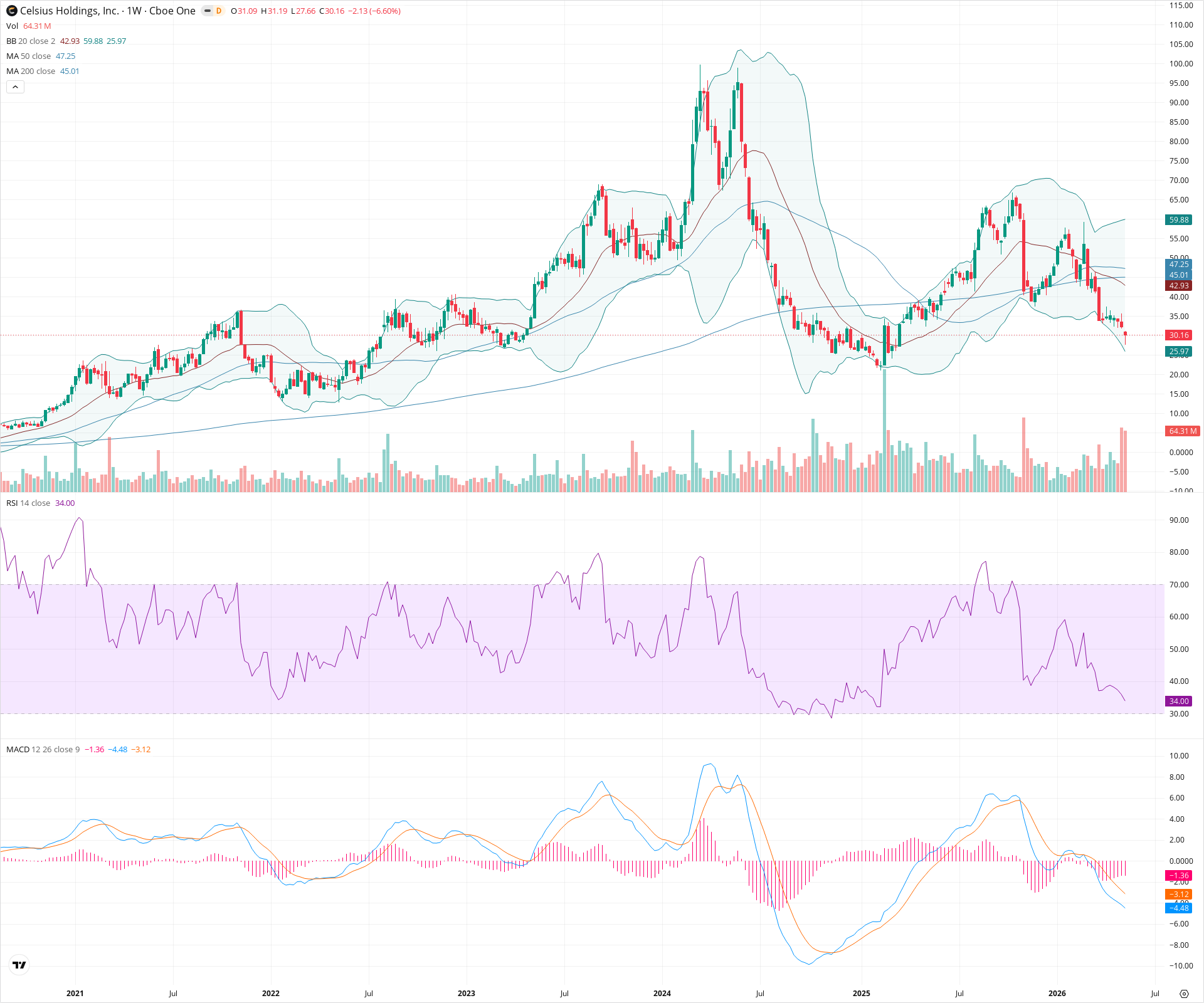 Weekly candlestick price chart for CELH as of 2026-05-16T09:10:43.228Z, showing 20-, 50-, and 200-period SMAs, Bollinger Bands, volume, MACD, RSI, and the current price line with top status bar.