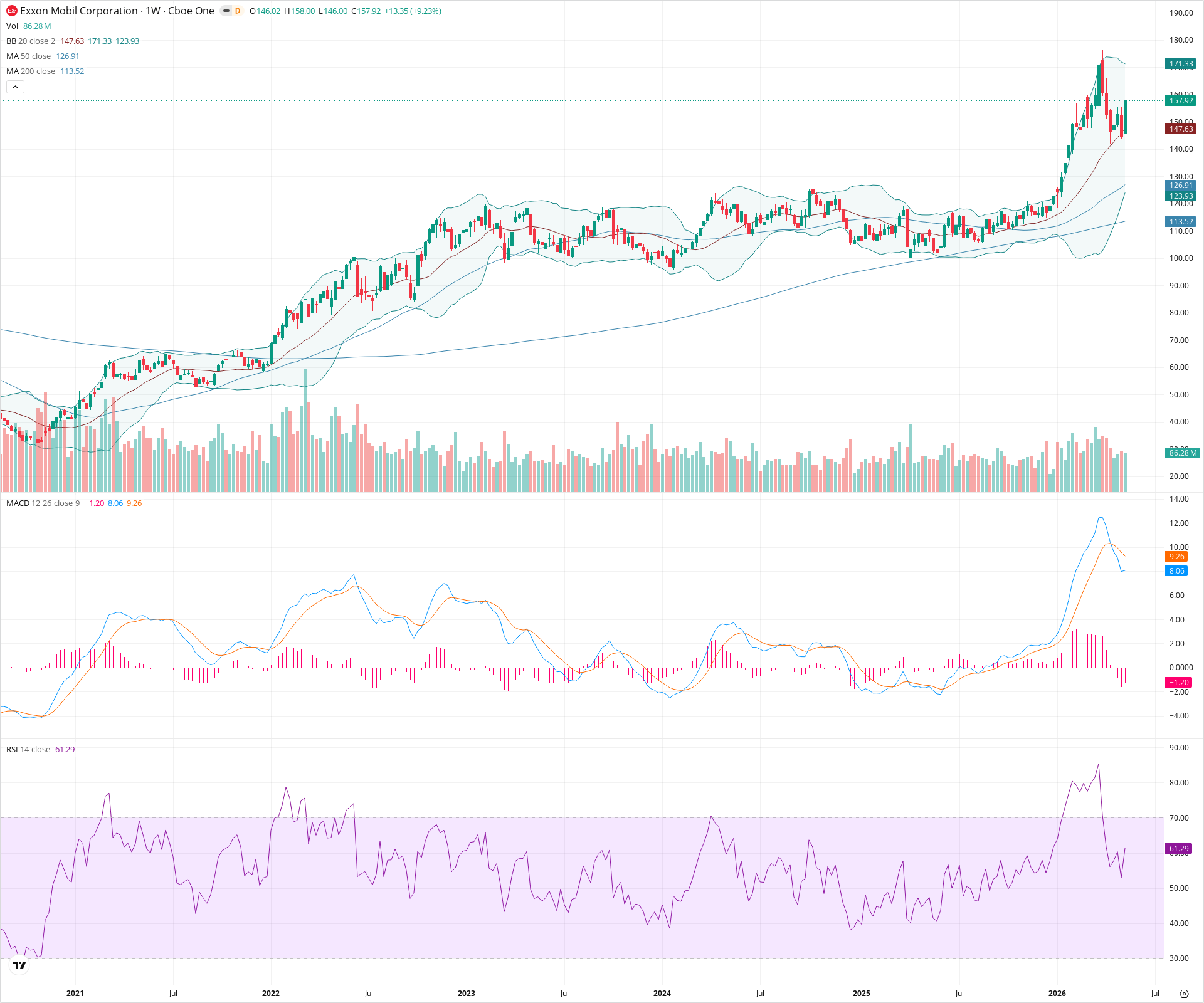 Weekly candlestick price chart for XOM as of 2026-05-16T09:04:20.225Z, showing 20-, 50-, and 200-period SMAs, Bollinger Bands, volume, MACD, RSI, and the current price line with top status bar.