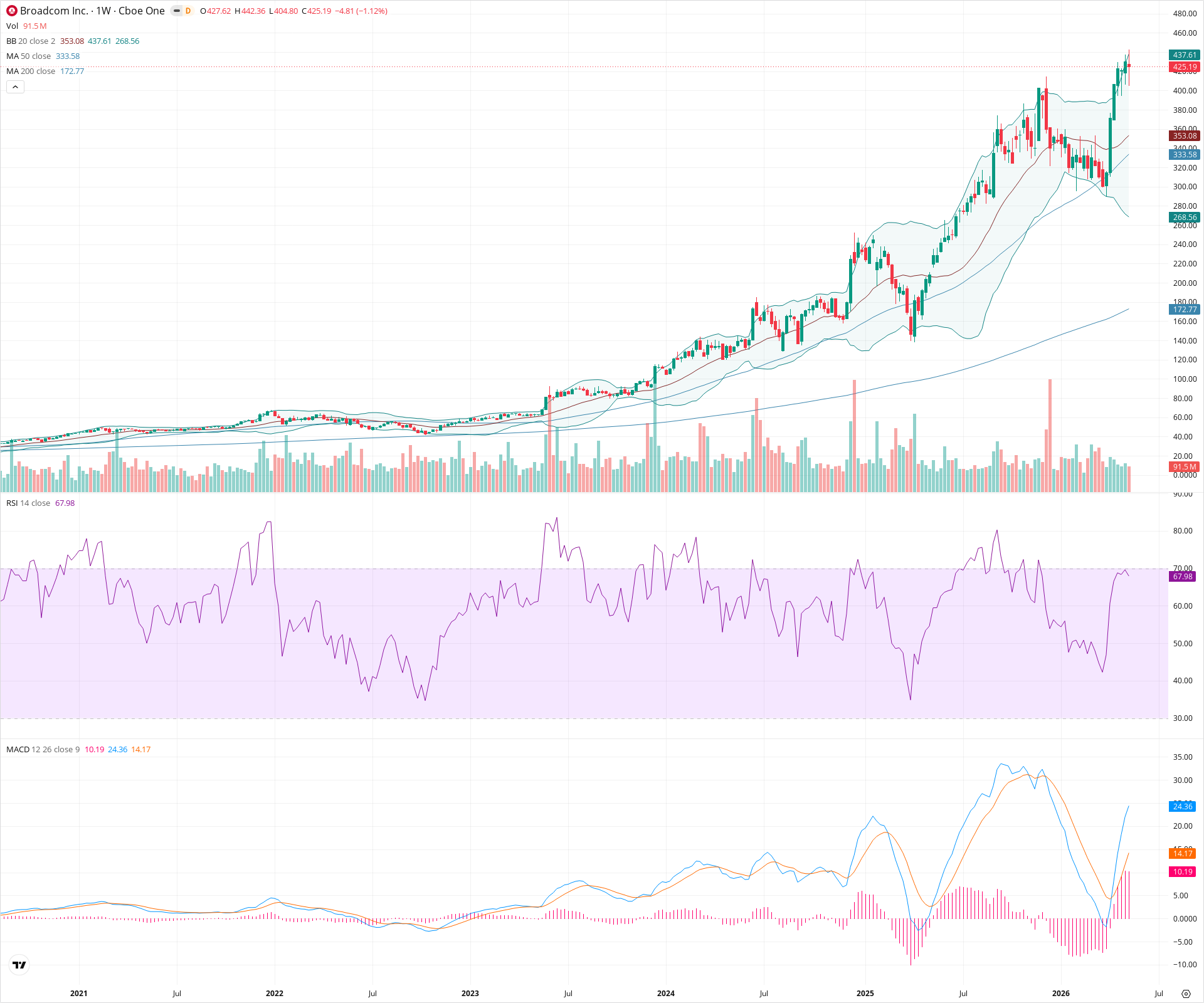 Weekly candlestick price chart for AVGO as of 2026-05-16T09:02:39.626Z, showing 20-, 50-, and 200-period SMAs, Bollinger Bands, volume, MACD, RSI, and the current price line with top status bar.