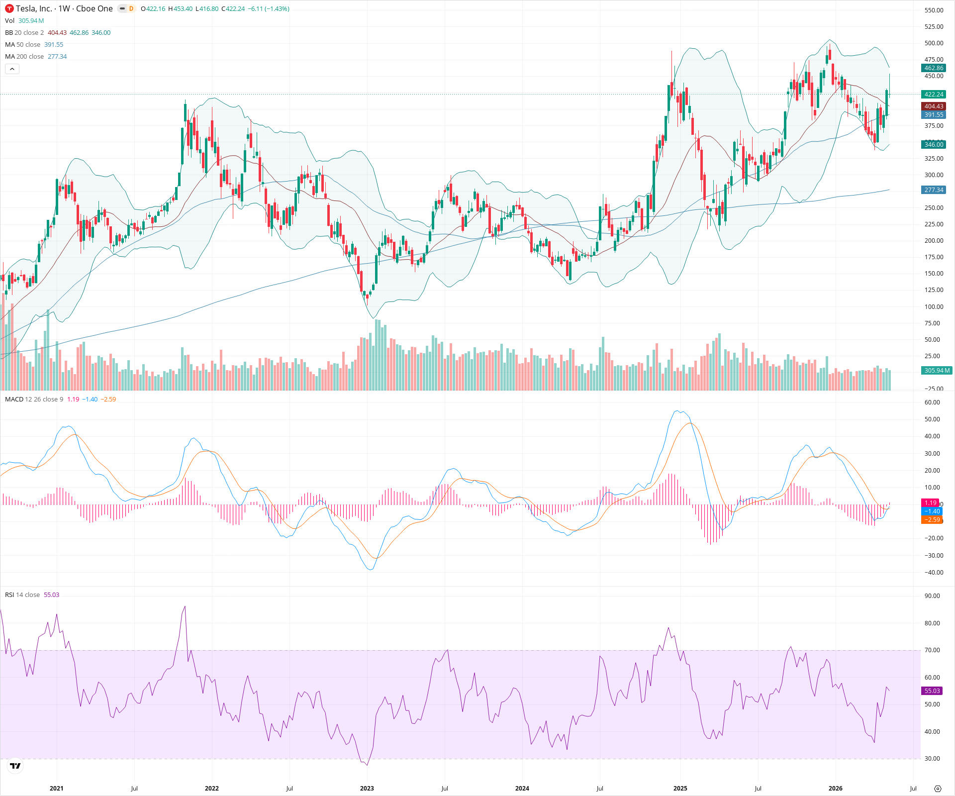 Weekly candlestick price chart for TSLA as of 2026-05-16T09:03:05.326Z, showing 20-, 50-, and 200-period SMAs, Bollinger Bands, volume, MACD, RSI, and the current price line with top status bar.