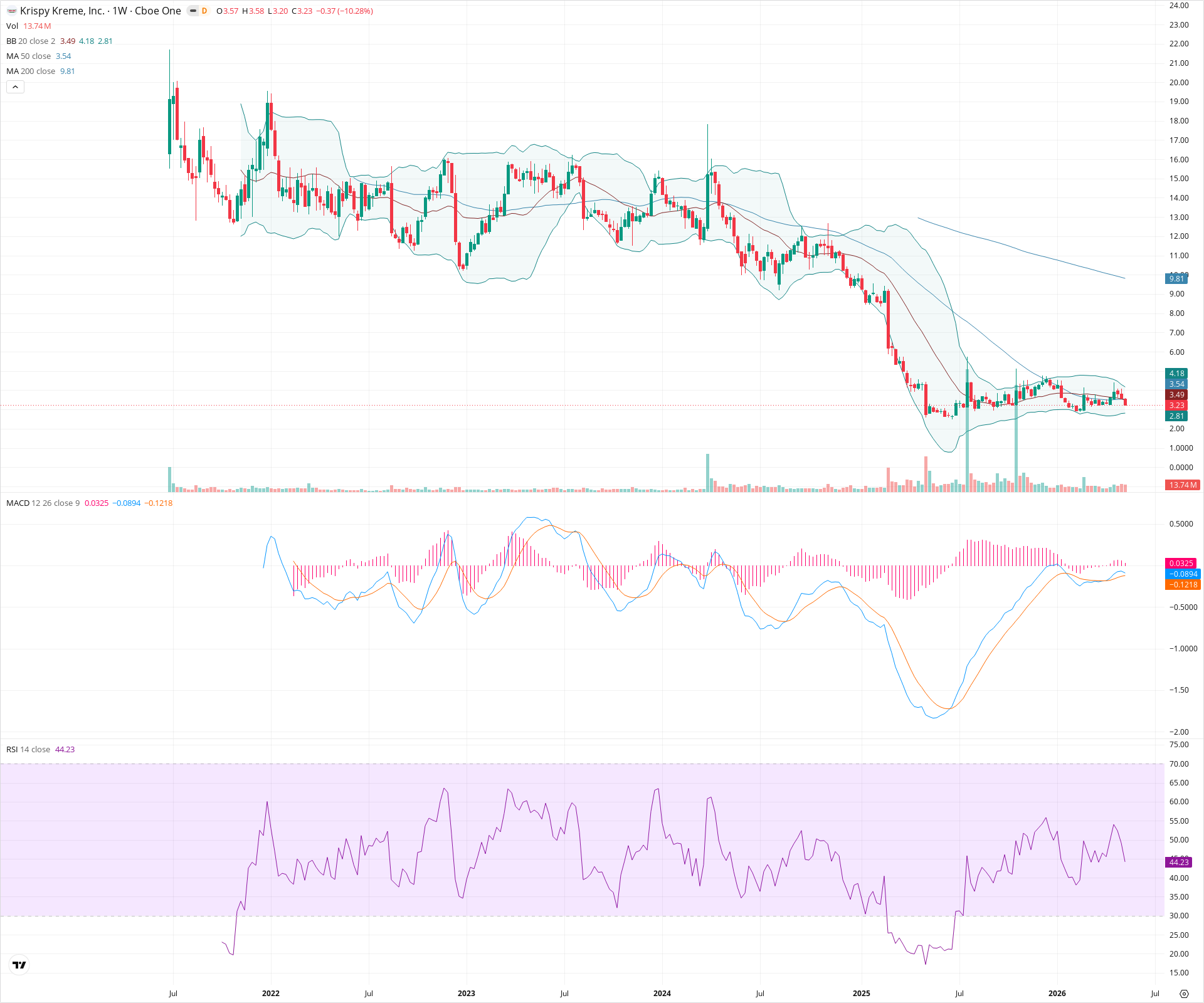 Weekly candlestick price chart for DNUT as of 2026-05-16T09:12:36.727Z, showing 20-, 50-, and 200-period SMAs, Bollinger Bands, volume, MACD, RSI, and the current price line with top status bar.