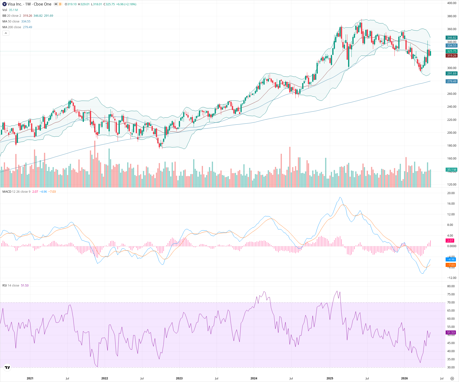 Weekly candlestick price chart for V as of 2026-05-16T09:03:50.377Z, showing 20-, 50-, and 200-period SMAs, Bollinger Bands, volume, MACD, RSI, and the current price line with top status bar.
