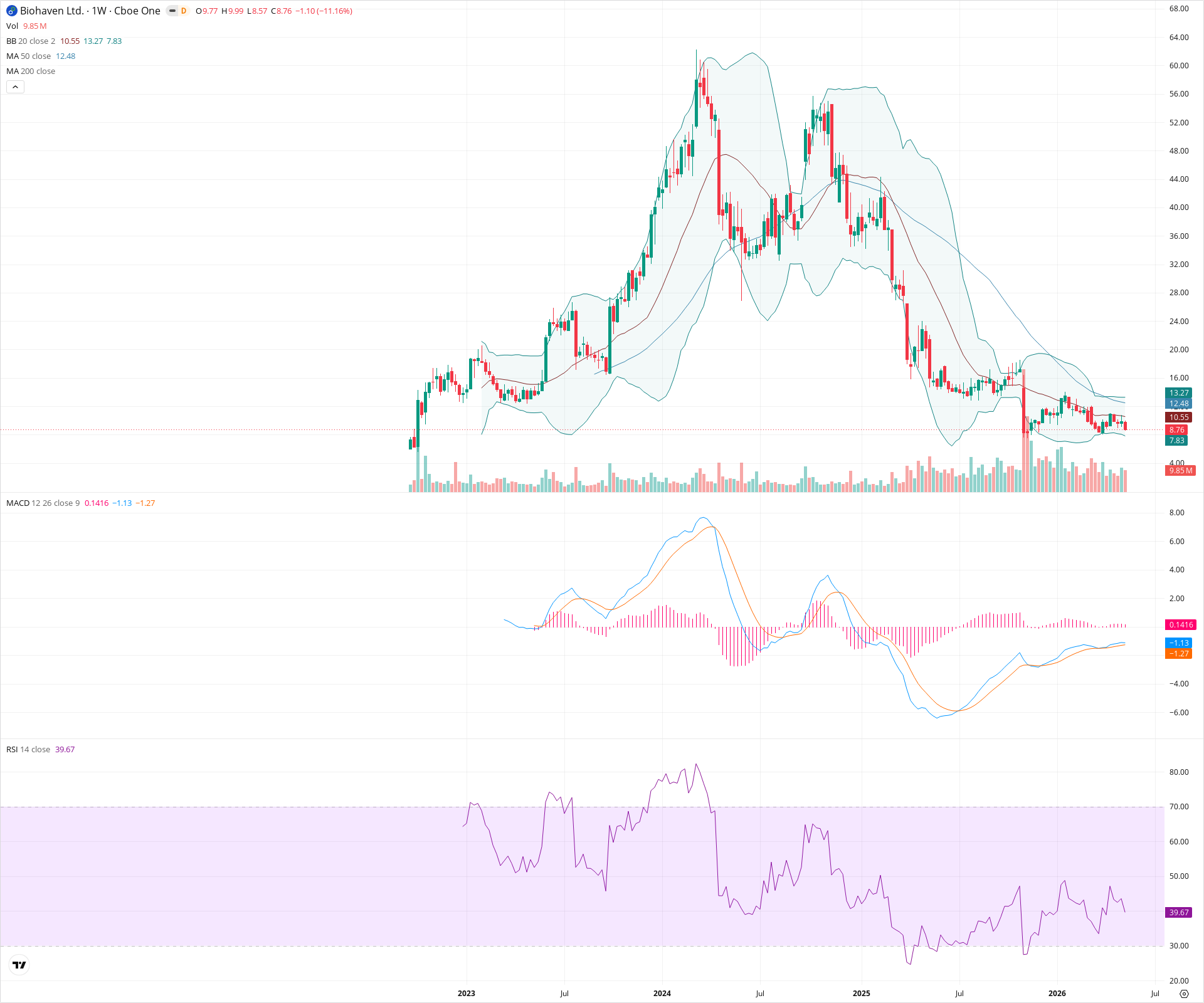Weekly candlestick price chart for BHVN as of 2026-05-16T09:13:21.927Z, showing 20-, 50-, and 200-period SMAs, Bollinger Bands, volume, MACD, RSI, and the current price line with top status bar.