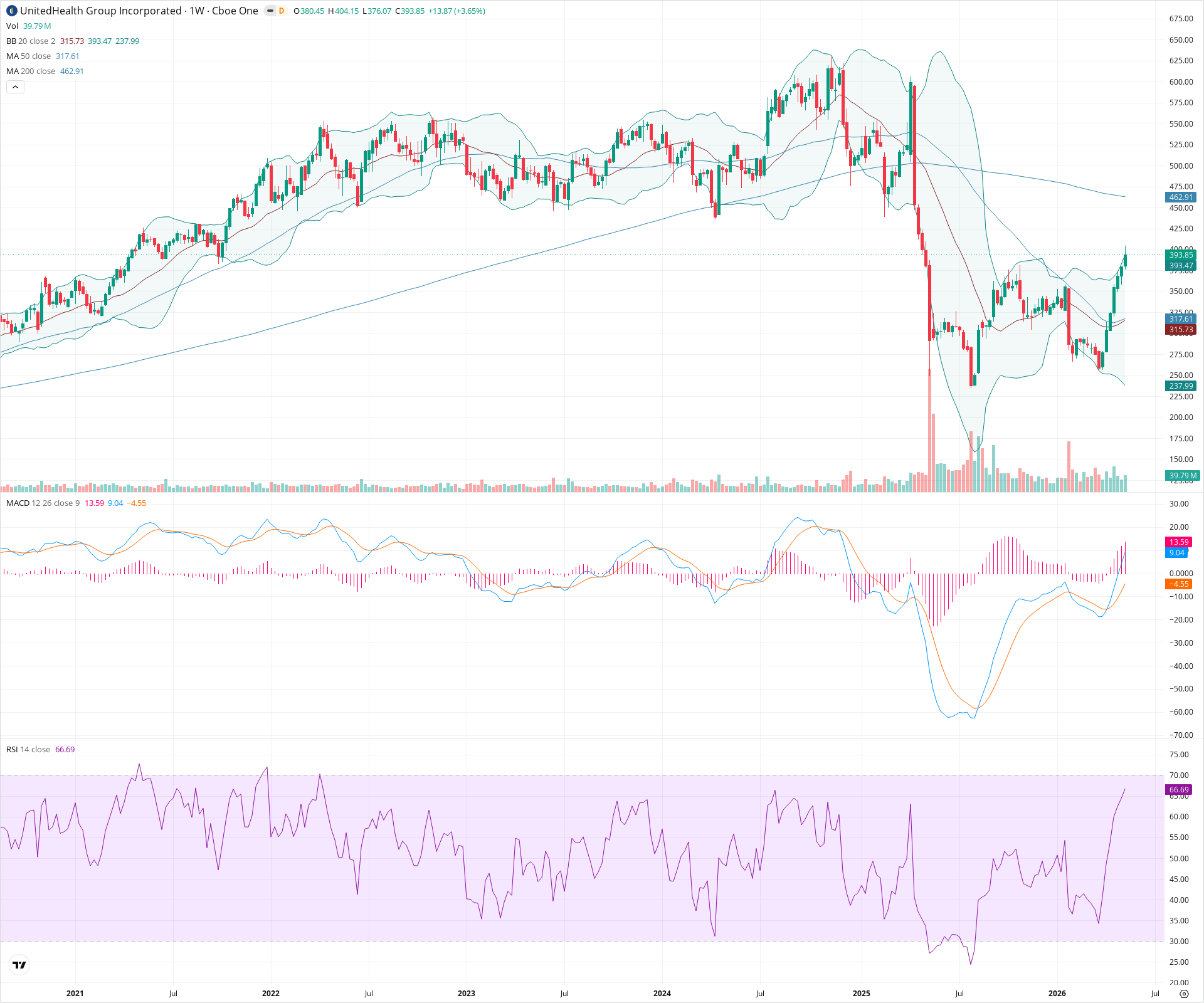 Weekly candlestick price chart for UNH as of 2026-05-16T09:05:37.525Z, showing 20-, 50-, and 200-period SMAs, Bollinger Bands, volume, MACD, RSI, and the current price line with top status bar.
