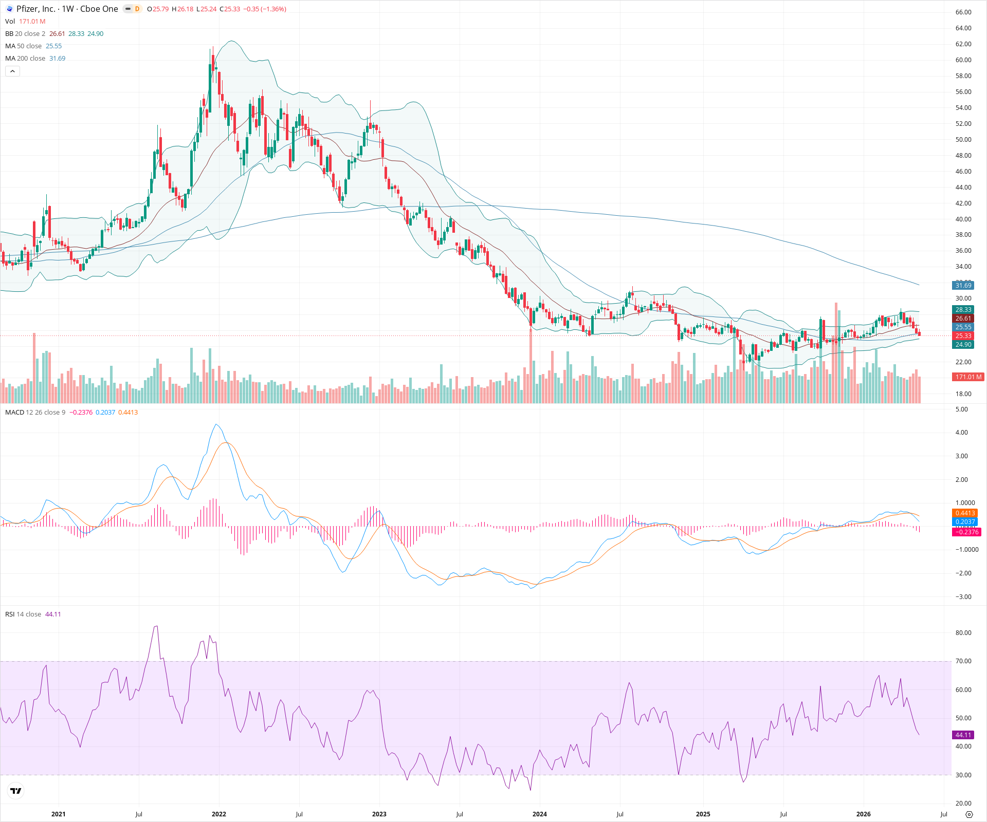 Weekly candlestick price chart for PFE as of 2026-05-16T09:06:43.328Z, showing 20-, 50-, and 200-period SMAs, Bollinger Bands, volume, MACD, RSI, and the current price line with top status bar.