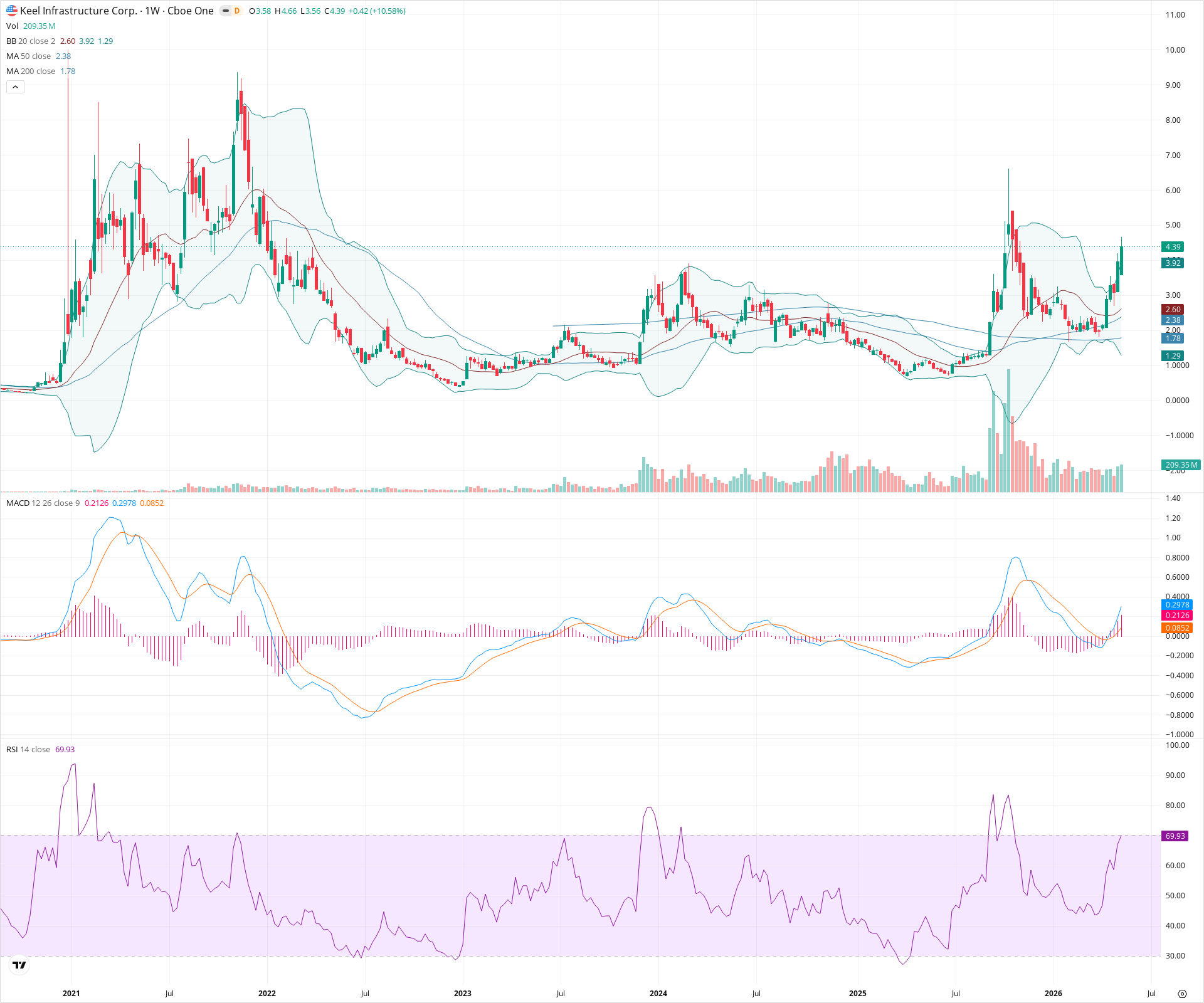 Weekly candlestick price chart for BITF as of 2026-05-16T09:12:39.933Z, showing 20-, 50-, and 200-period SMAs, Bollinger Bands, volume, MACD, RSI, and the current price line with top status bar.
