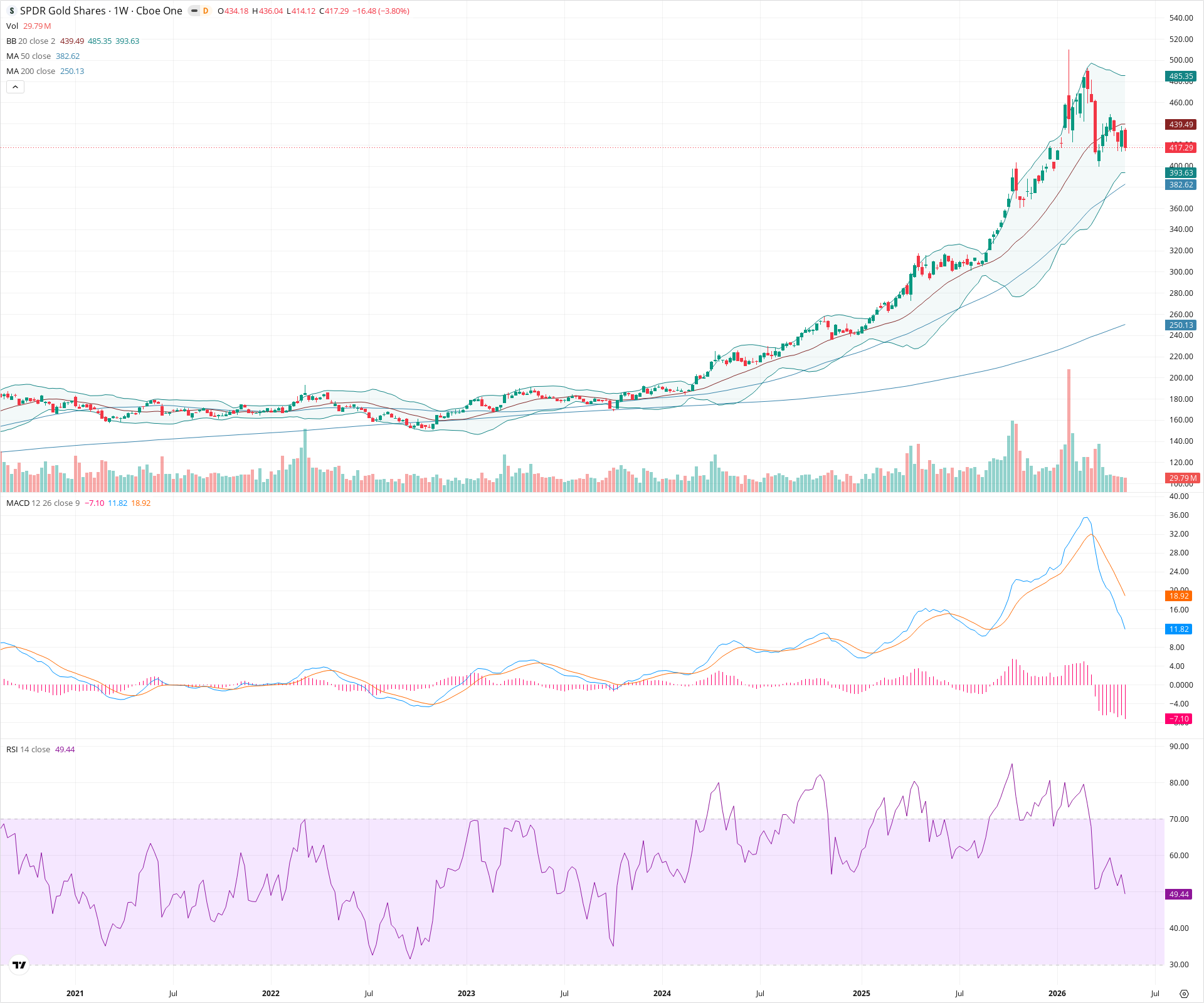 Weekly candlestick price chart for GLD as of 2026-05-16T09:13:32.827Z, showing 20-, 50-, and 200-period SMAs, Bollinger Bands, volume, MACD, RSI, and the current price line with top status bar.
