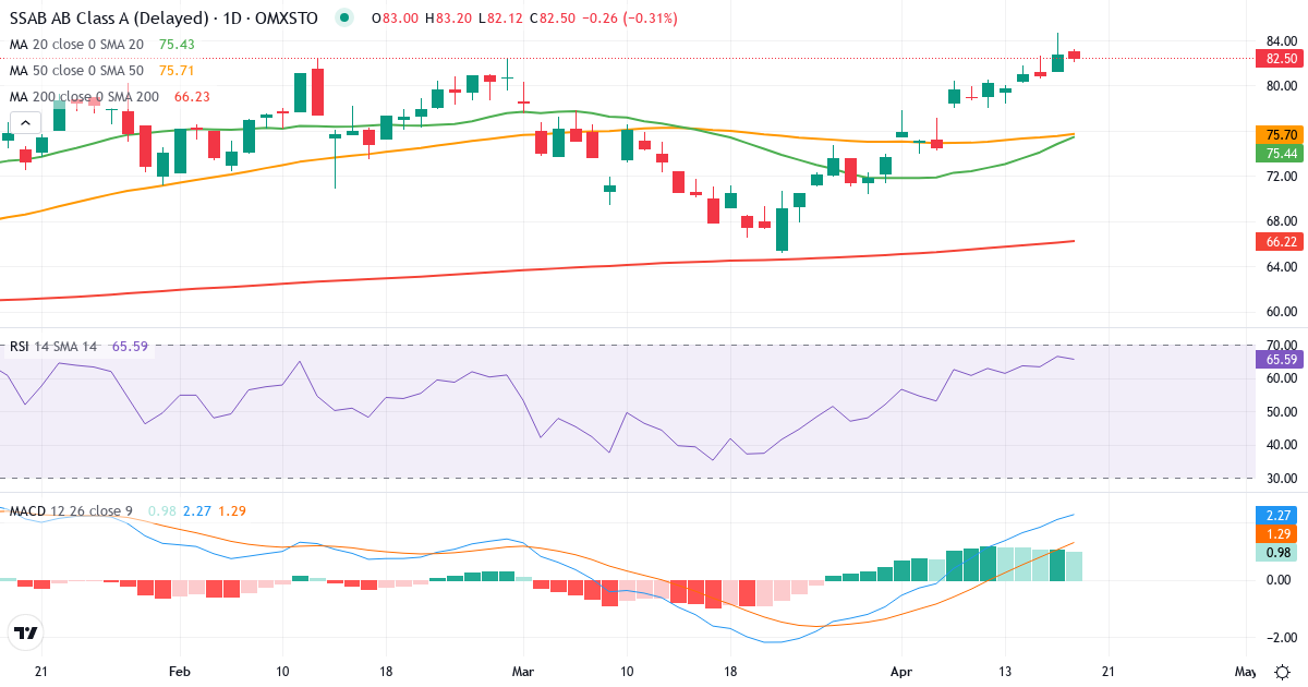 Teknisk analyse af SSAB (SSAB-A.ST) – RSI 70, MACD positiv (bullish), daglig candlestick-graf april 2026