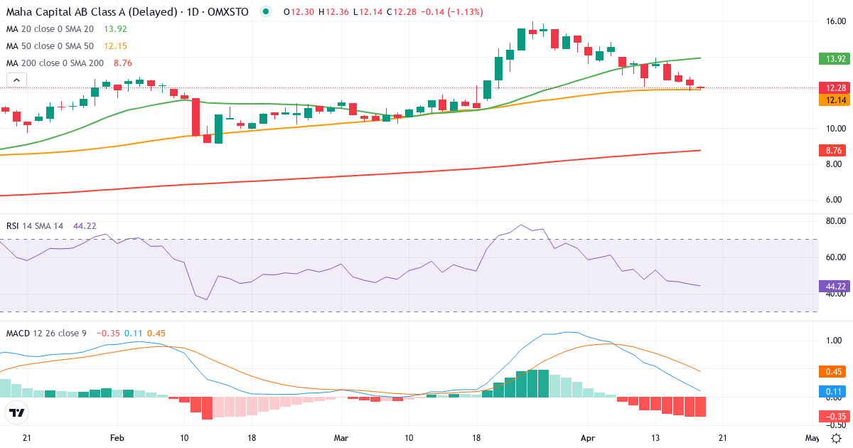 Teknisk analyse af Maha Energy (MAHA-A.ST) – RSI 45, MACD positiv (bullish), daglig candlestick-graf april 2026