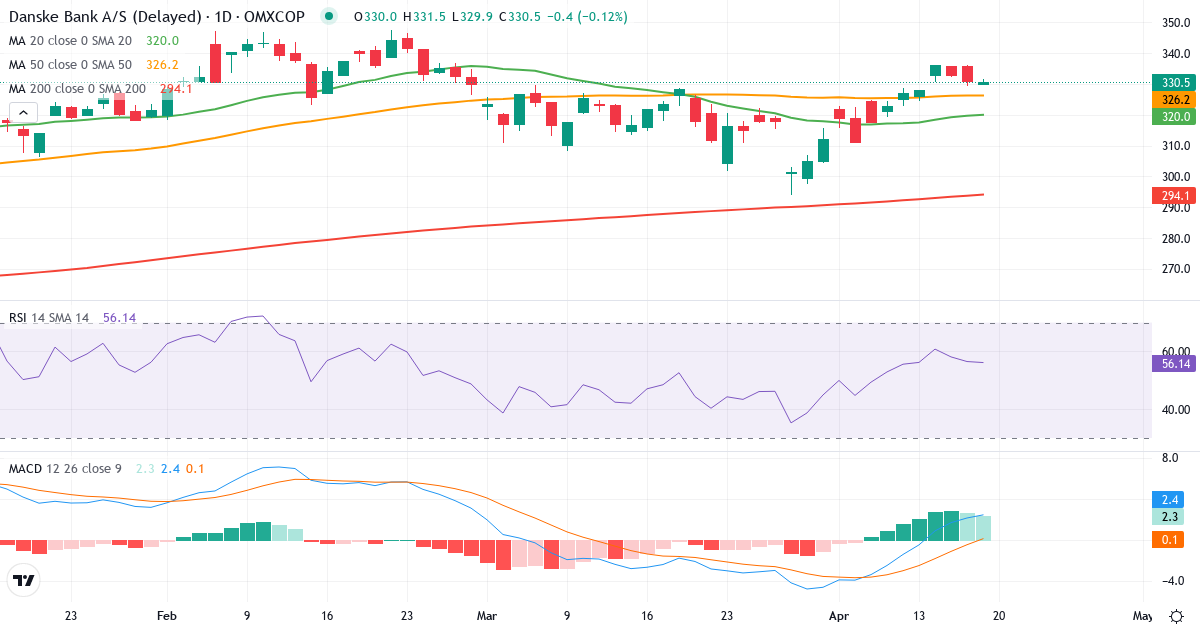 Teknisk analyse af Danske Bank (DANSKE.CO) – RSI 65, MACD positiv (bullish), daglig candlestick-graf april 2026