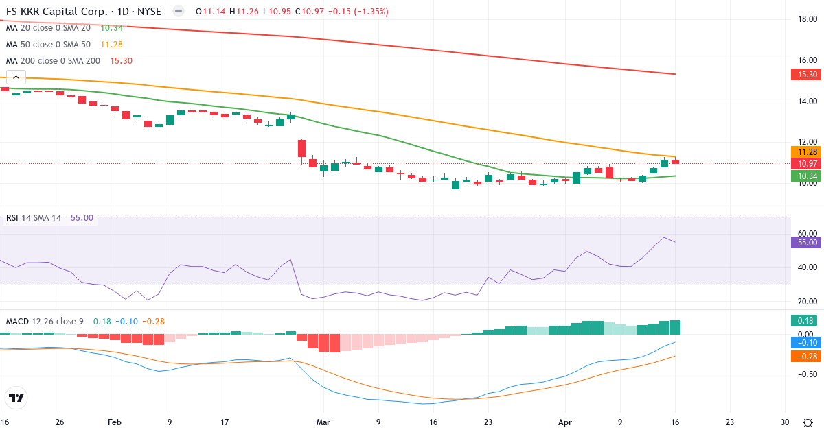 Teknisk analyse af KKR Capital (FSK.US) – RSI 57, MACD negativ (bearish), daglig candlestick-graf april 2026