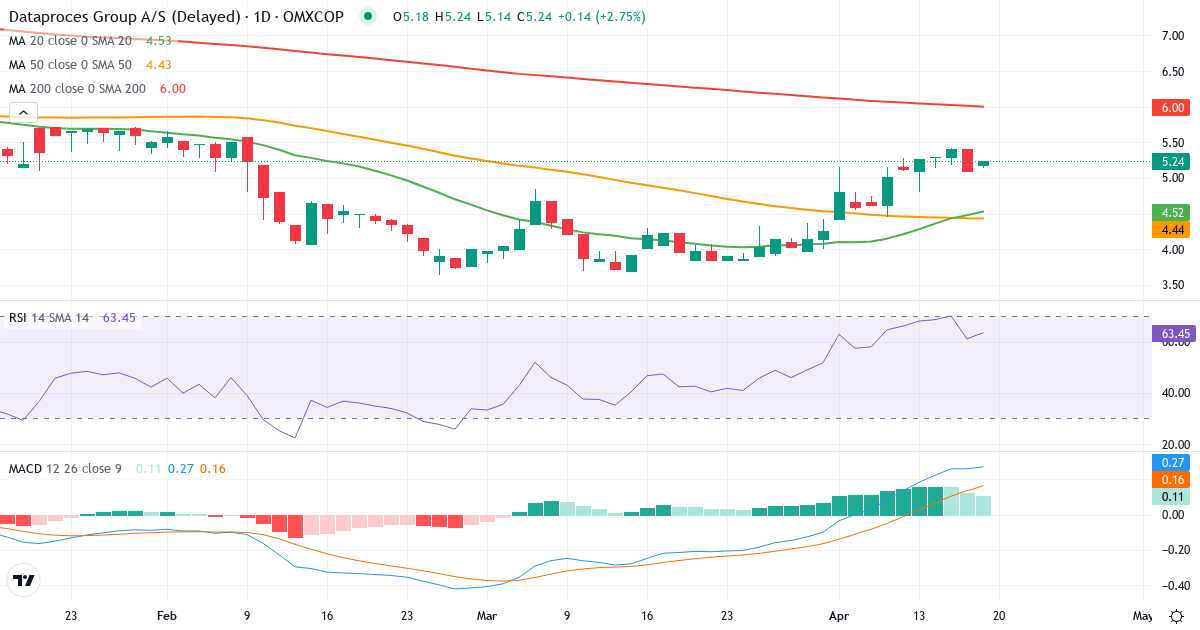 Teknisk analyse af Dataproces Group (DATA.CO) – RSI 61, MACD positiv (bullish), daglig candlestick-graf april 2026