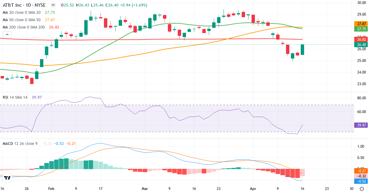 Teknisk analyse af AT & T (T.US) – RSI 43, MACD negativ (bearish), daglig candlestick-graf april 2026