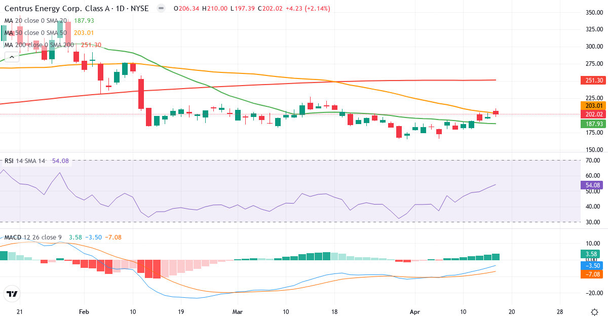Teknisk analyse af Centrus Energy (LEU.US) – RSI 54, MACD negativ (bearish), daglig candlestick-graf april 2026
