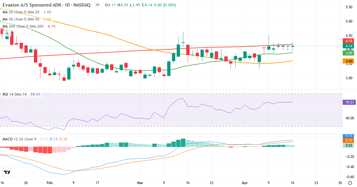 Teknisk analyse af Evaxion Biotech (EVAX.US) – RSI 60, MACD positiv (bullish), daglig candlestick-graf april 2026