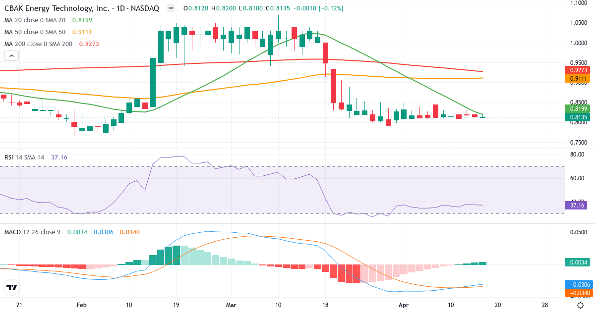 Teknisk analyse af CBAK Energy Technology (CBAT.US) – RSI 37, MACD negativ (bearish), daglig candlestick-graf april 2026