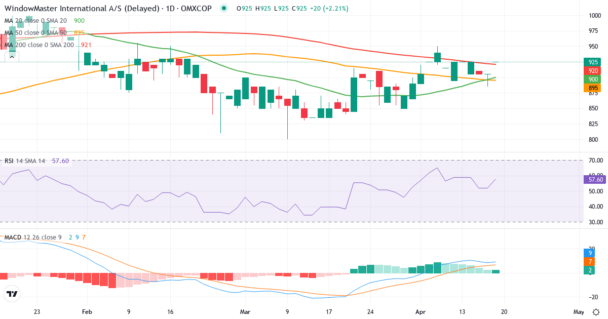 Teknisk analyse af WindowMaster International (WMA.CO) – RSI 52, MACD positiv (bullish), daglig candlestick-graf april 2026