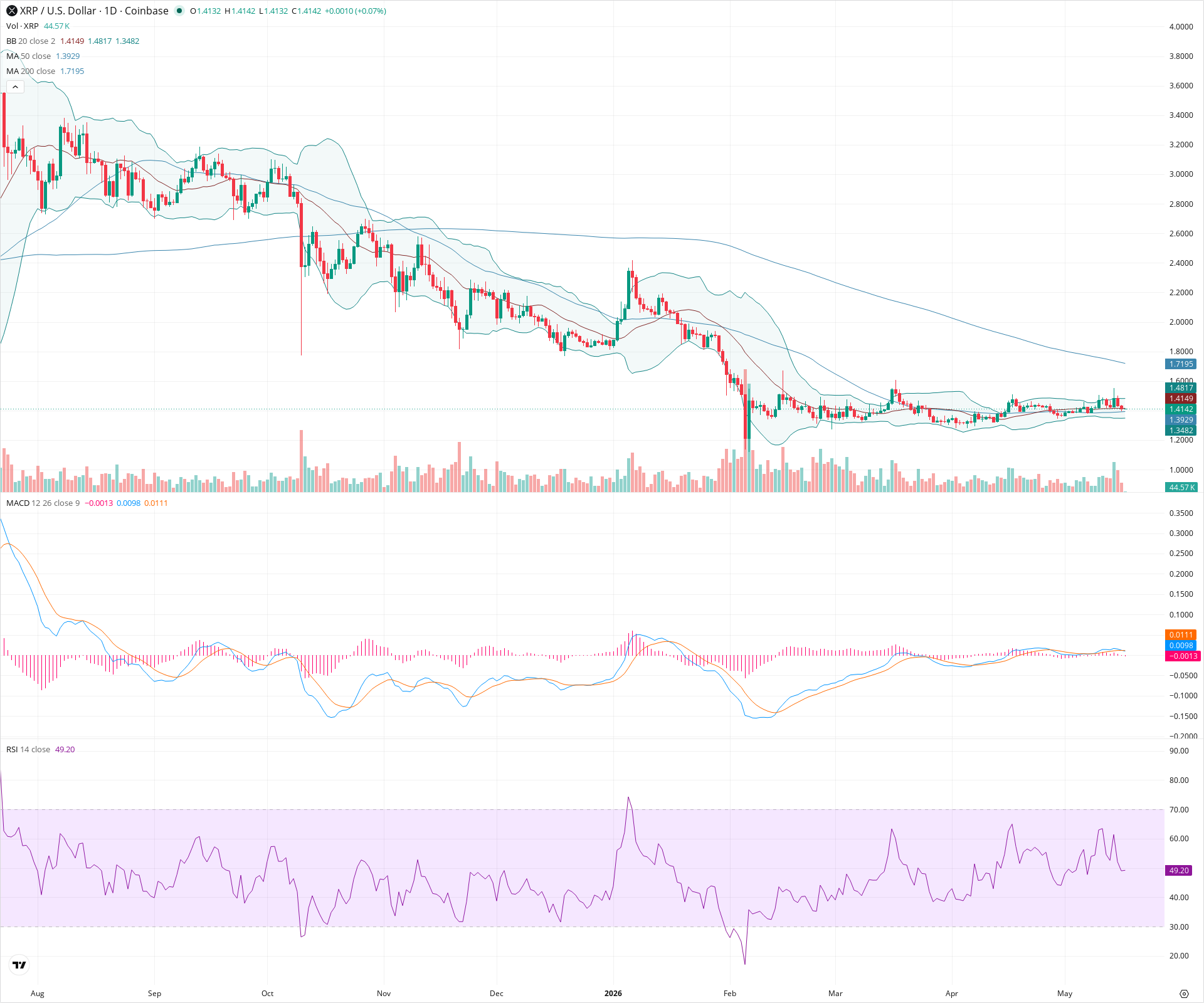Daily candlestick price chart for XRP as of 2026-05-17T00:01:37.440Z, showing 20-, 50-, and 200-period SMAs, Bollinger Bands, volume, MACD, RSI, and the current price line with top status bar.